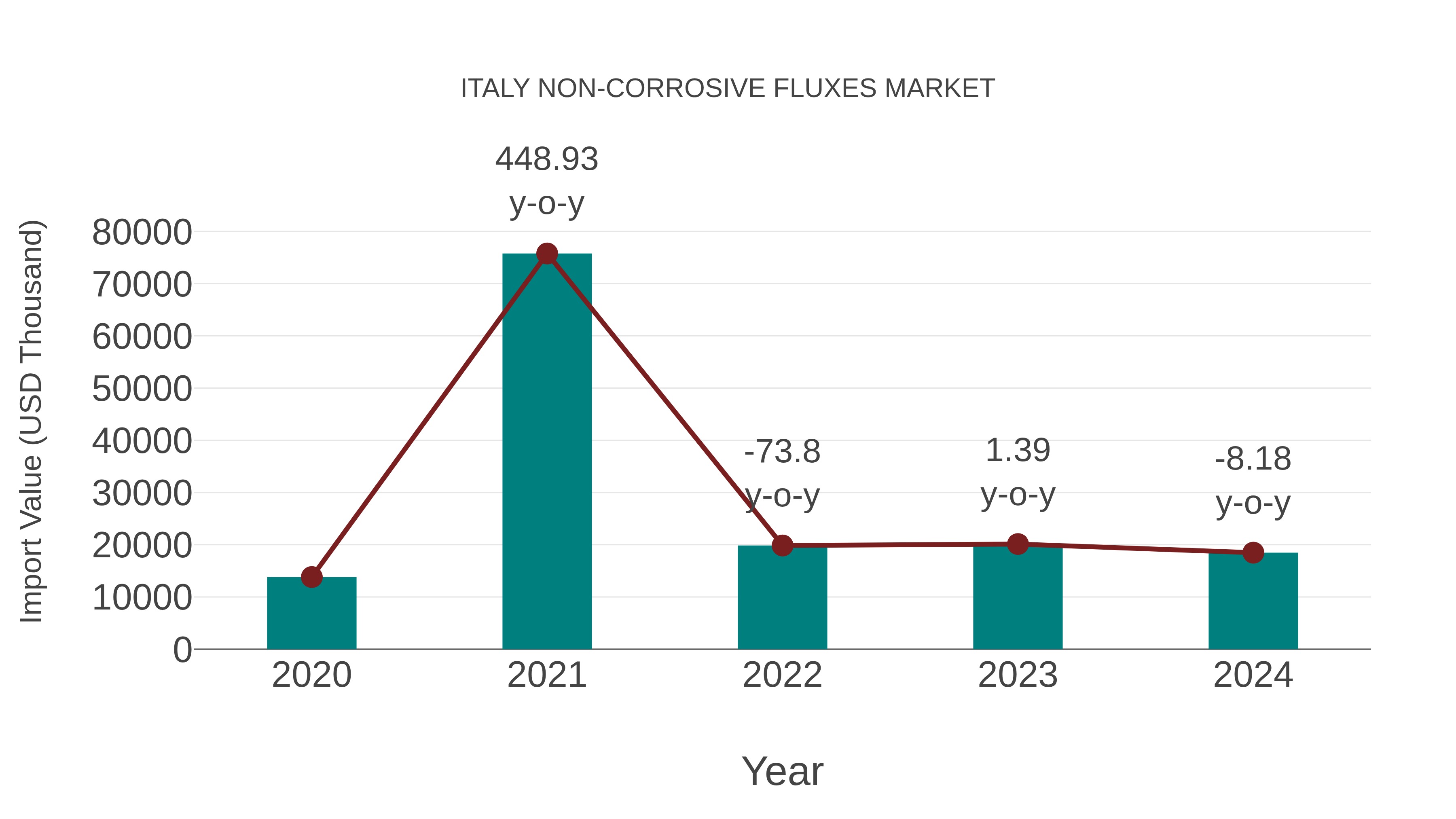 Italy Non-corrosive Fluxes Market: Import Trend Analysis