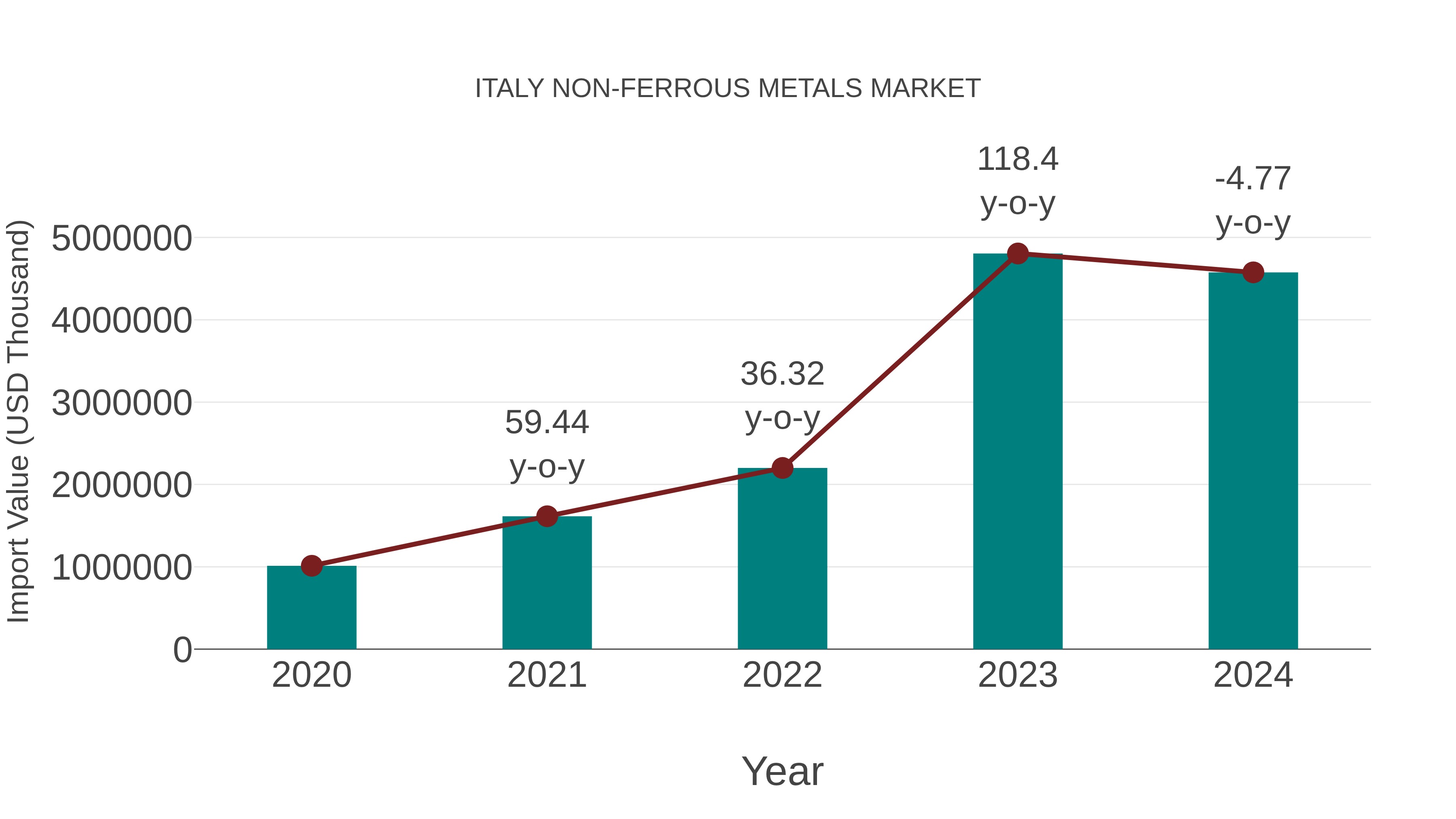  Italy Non-ferrous Metals Market: Import Trend Analysis