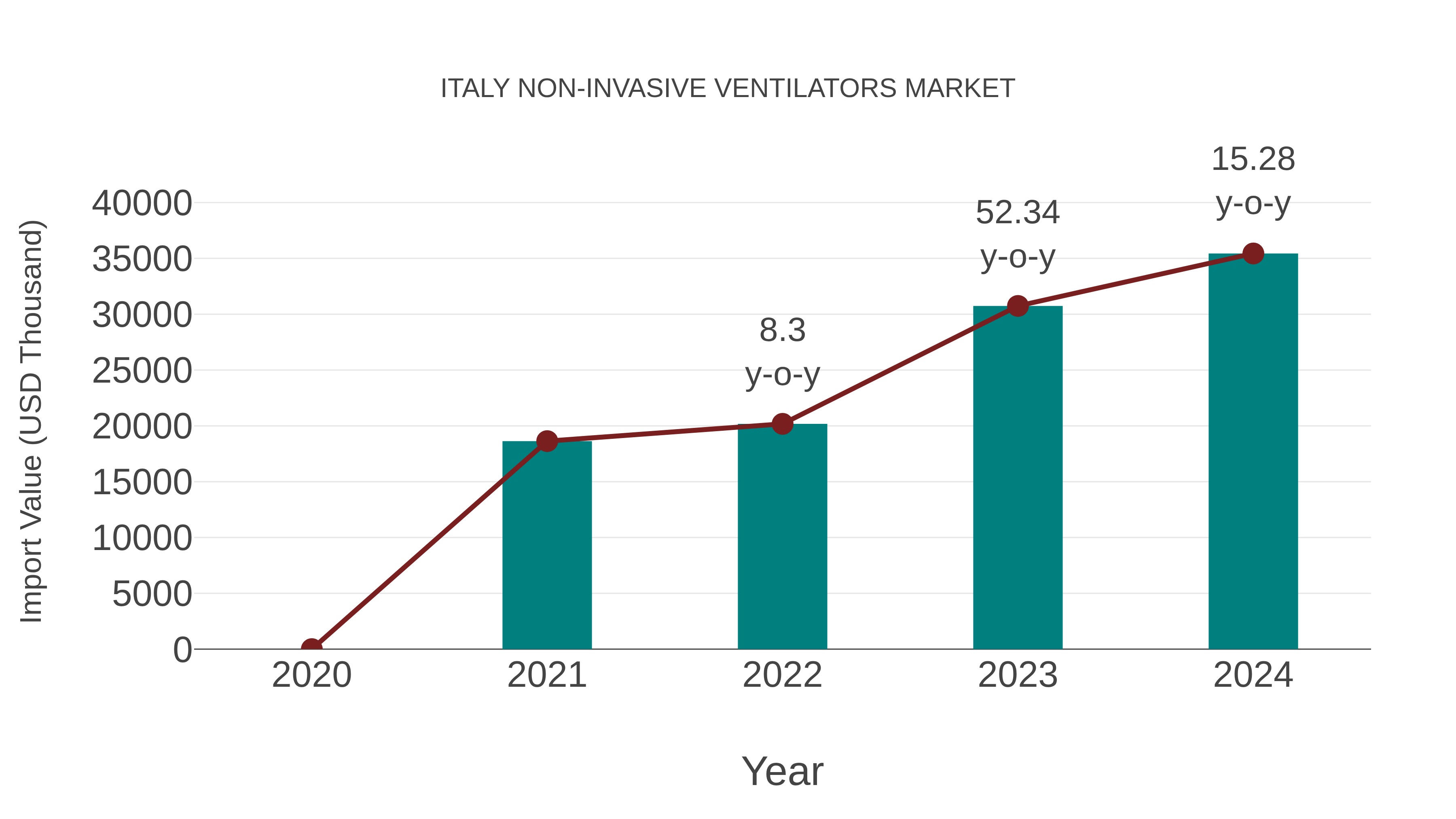  Italy Non-invasive Ventilators Market: Import Trend Analysis