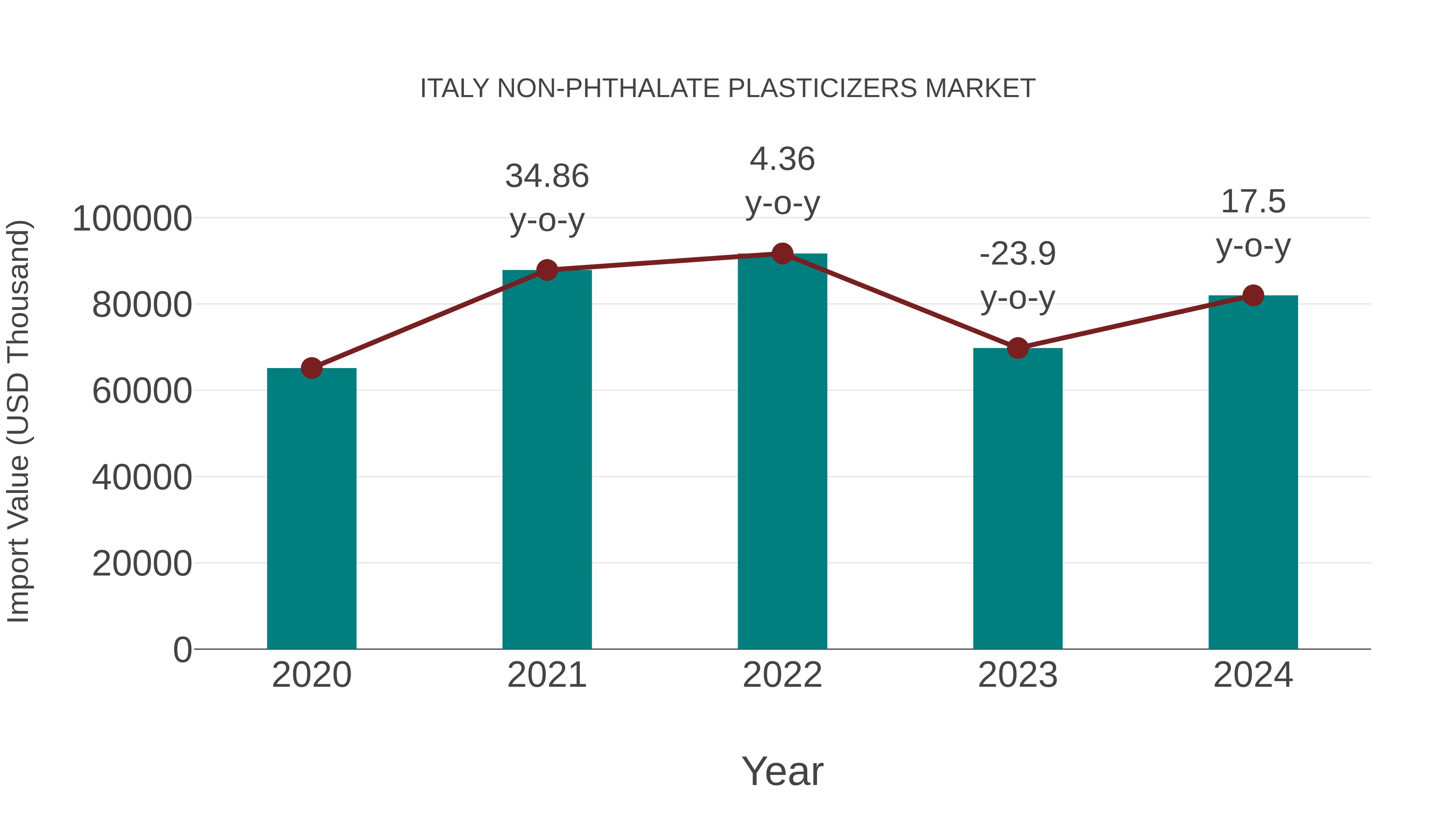  Italy Non-phthalate Plasticizers Market: Import Trend Analysis