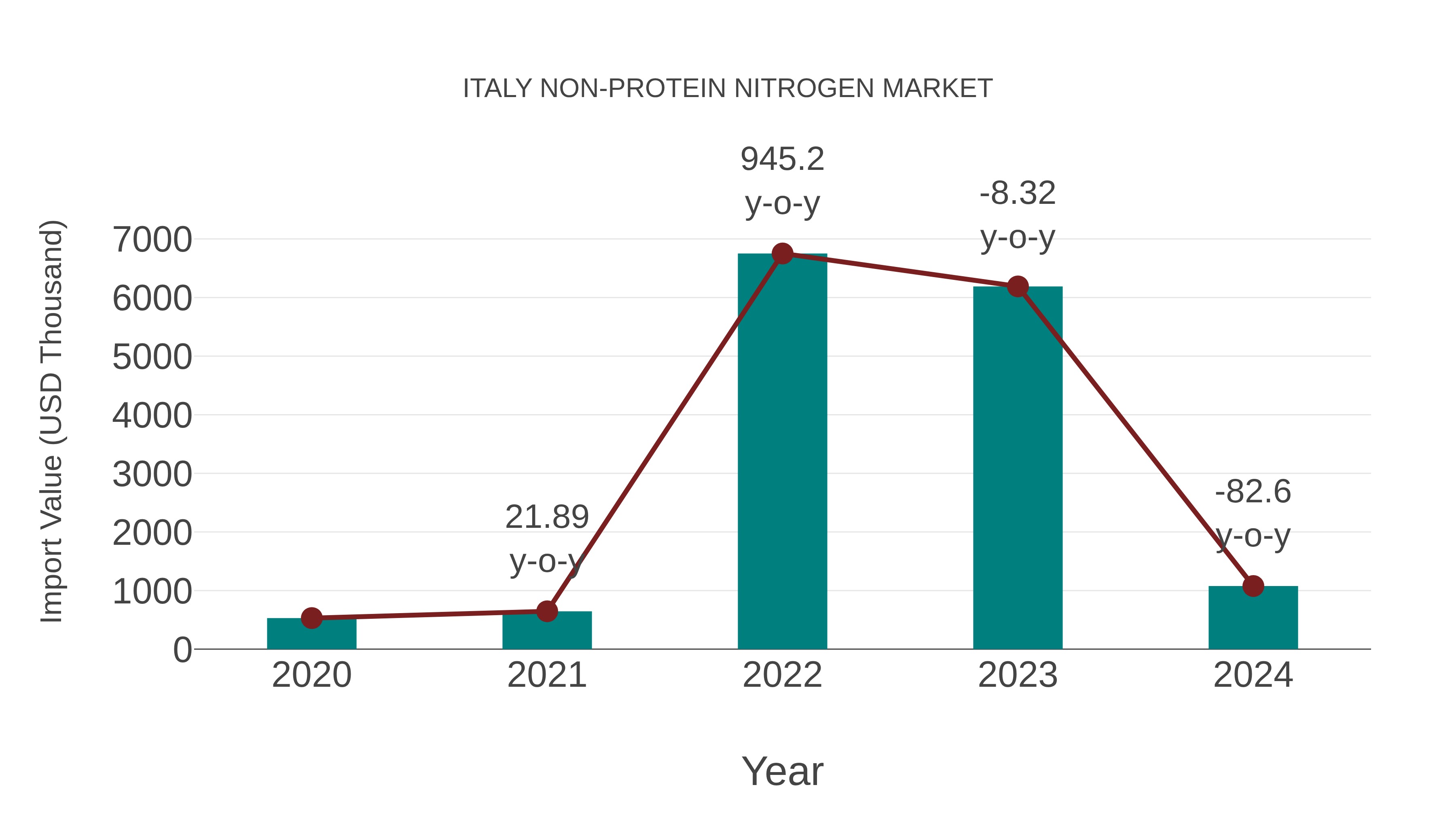  Italy Non-protein Nitrogen Market: Import Trend Analysis