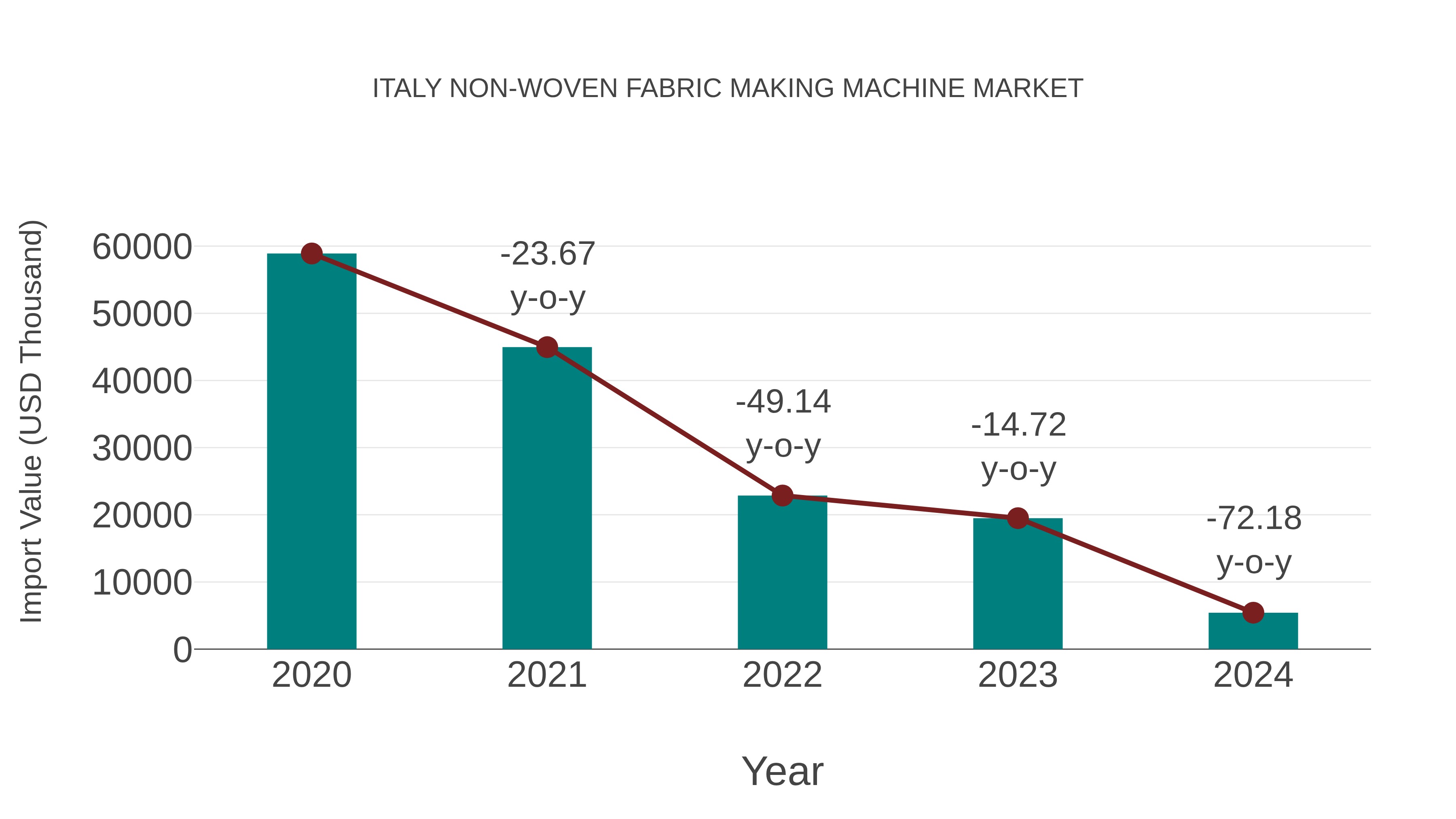 Italy Non-woven Fabric Making Machine Market: Import Trend Analysis