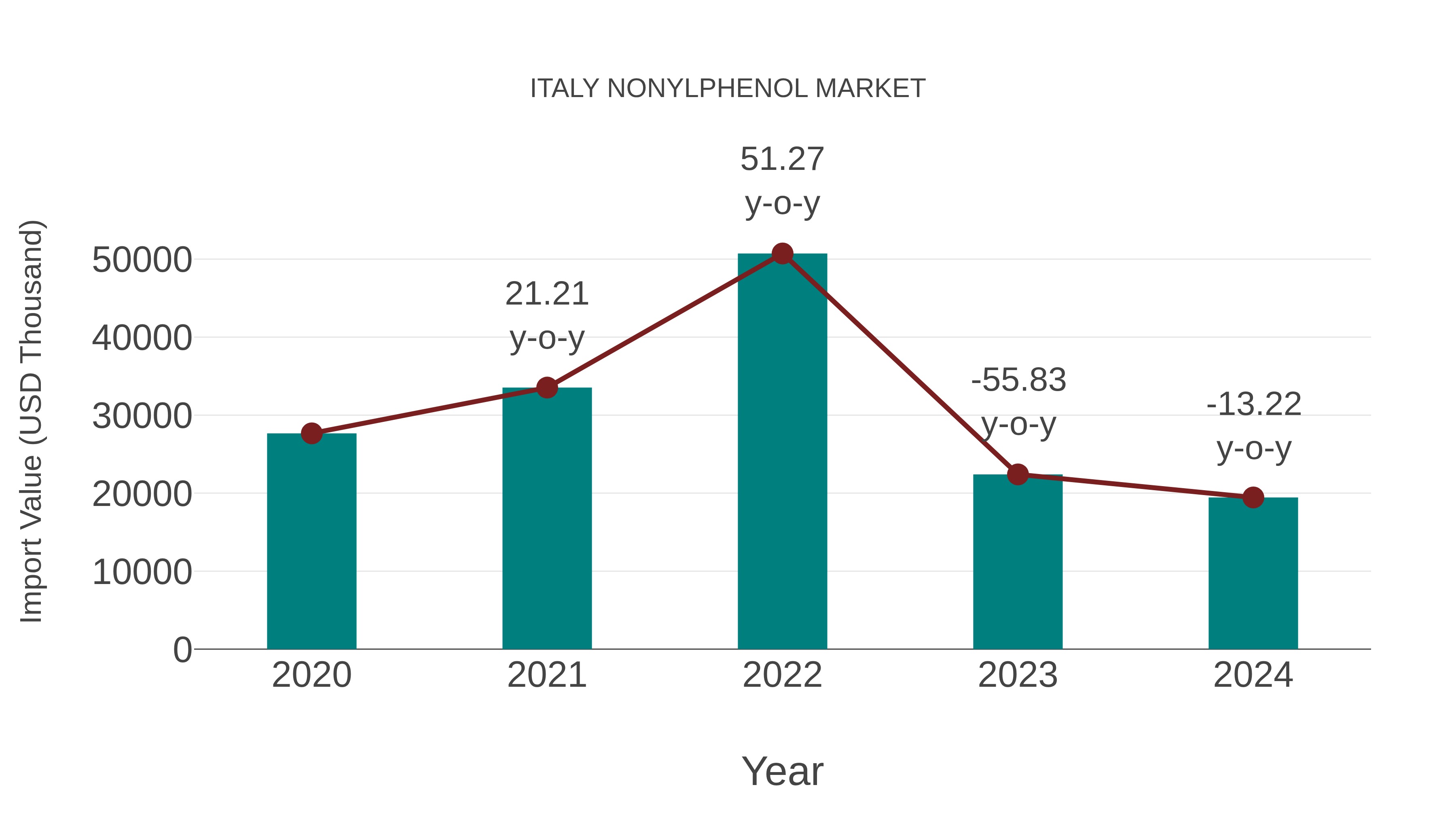 Italy Nonylphenol Market: Import Trend Analysis