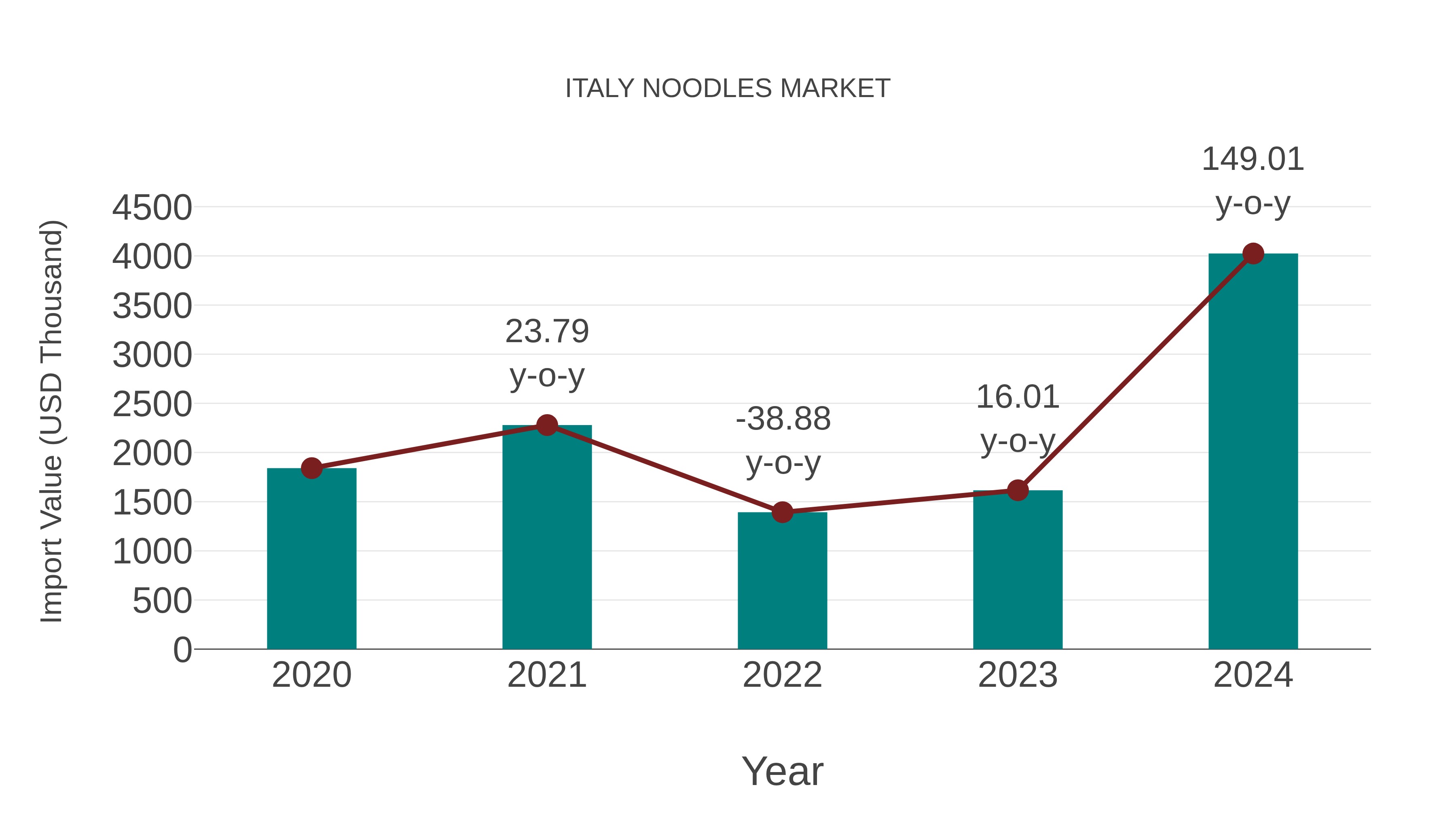  Italy Noodles Market: Import Trend Analysis