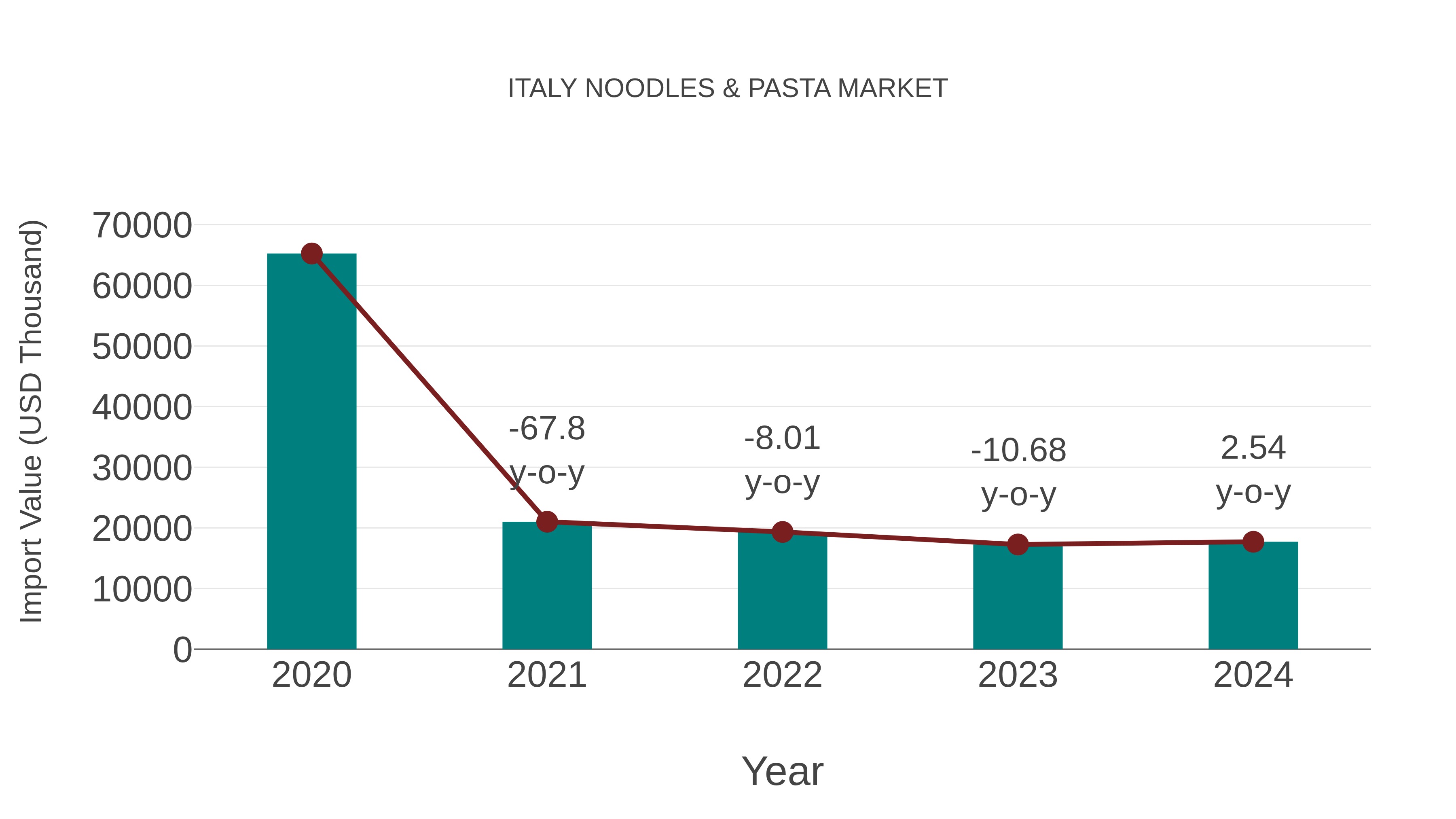  Italy Noodles & Pasta Market: Import Trend Analysis