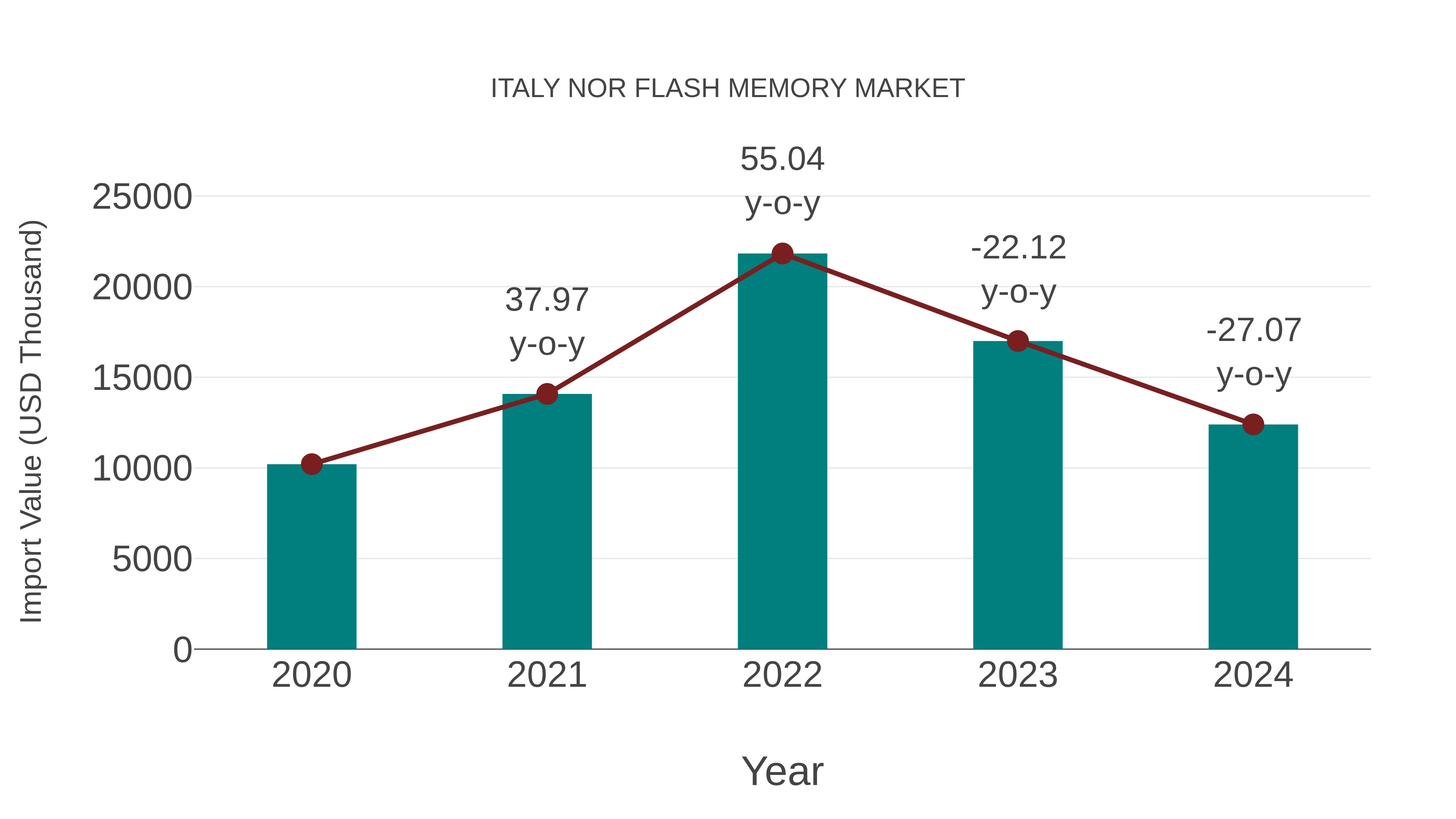  Italy Nor Flash Memory Market: Import Trend Analysis