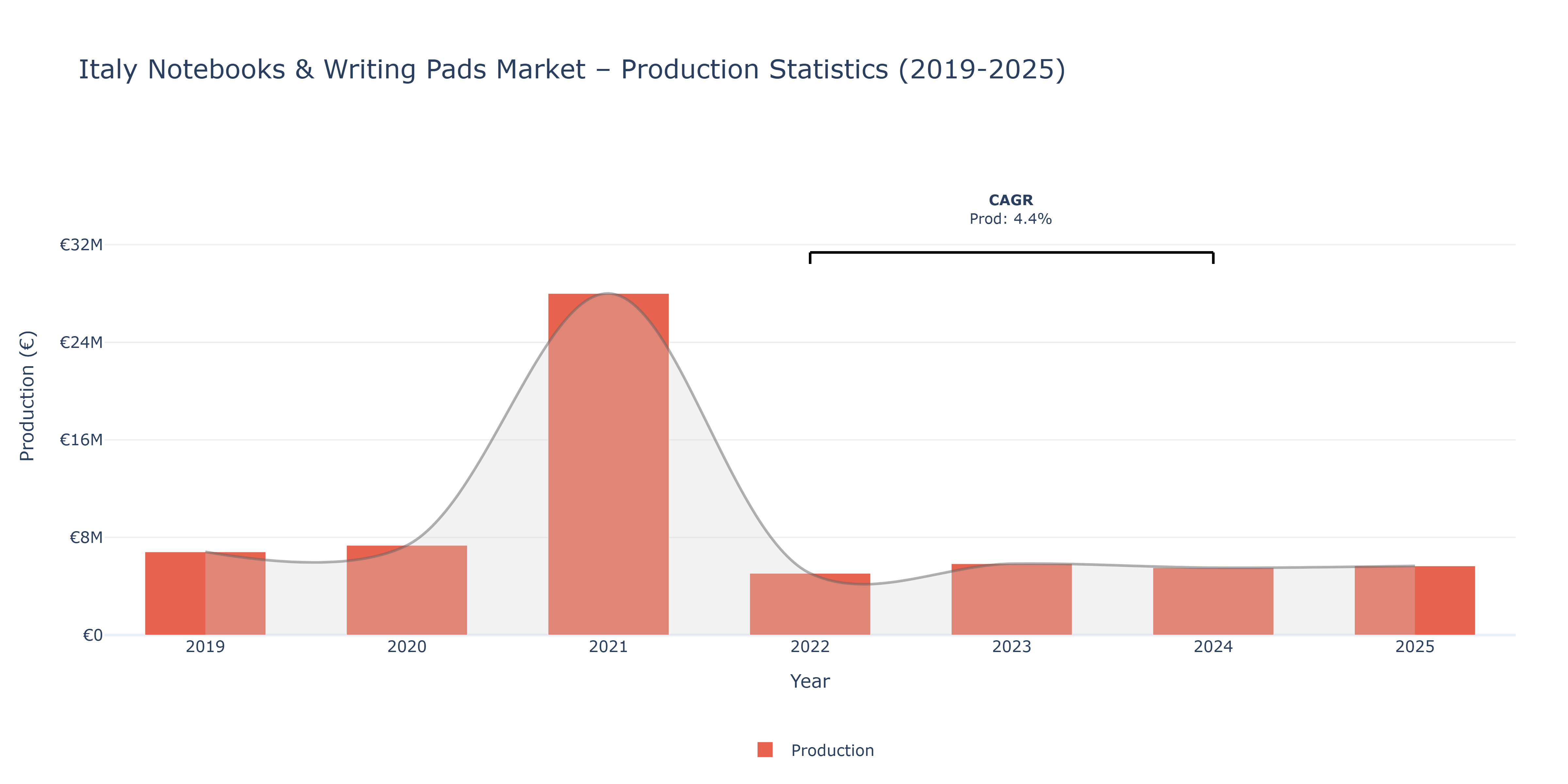 Italy Notebooks & Writing Pads Market - Production Statistics (2019-2025)