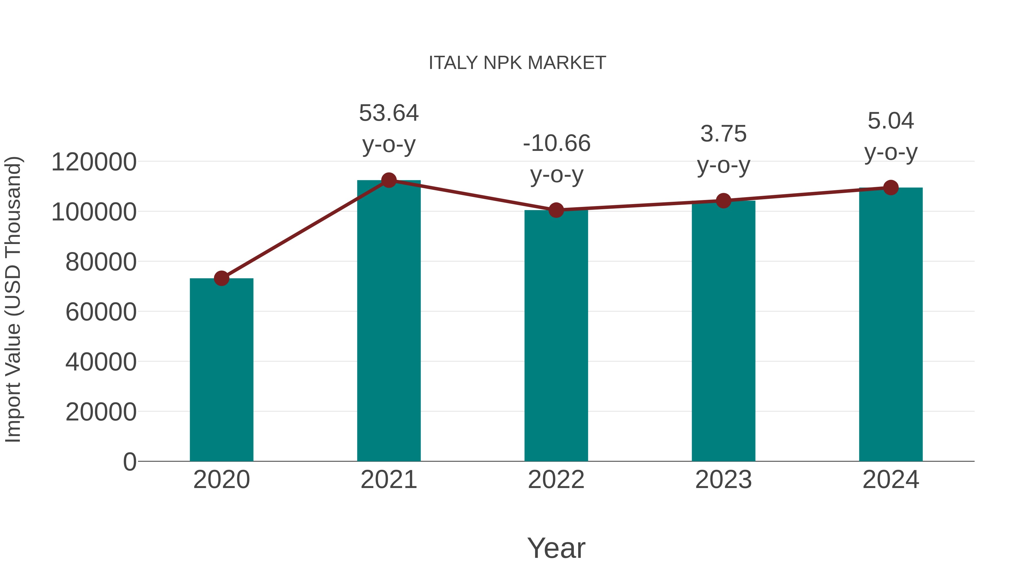  Italy Npk Market: Import Trend Analysis