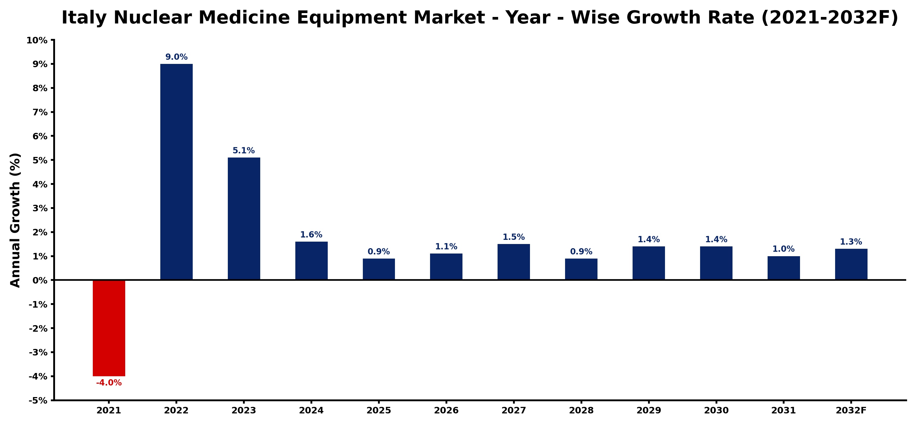 Italy Nuclear Medicine Equipment Market Year-wise Growth Rate and Key Drivers