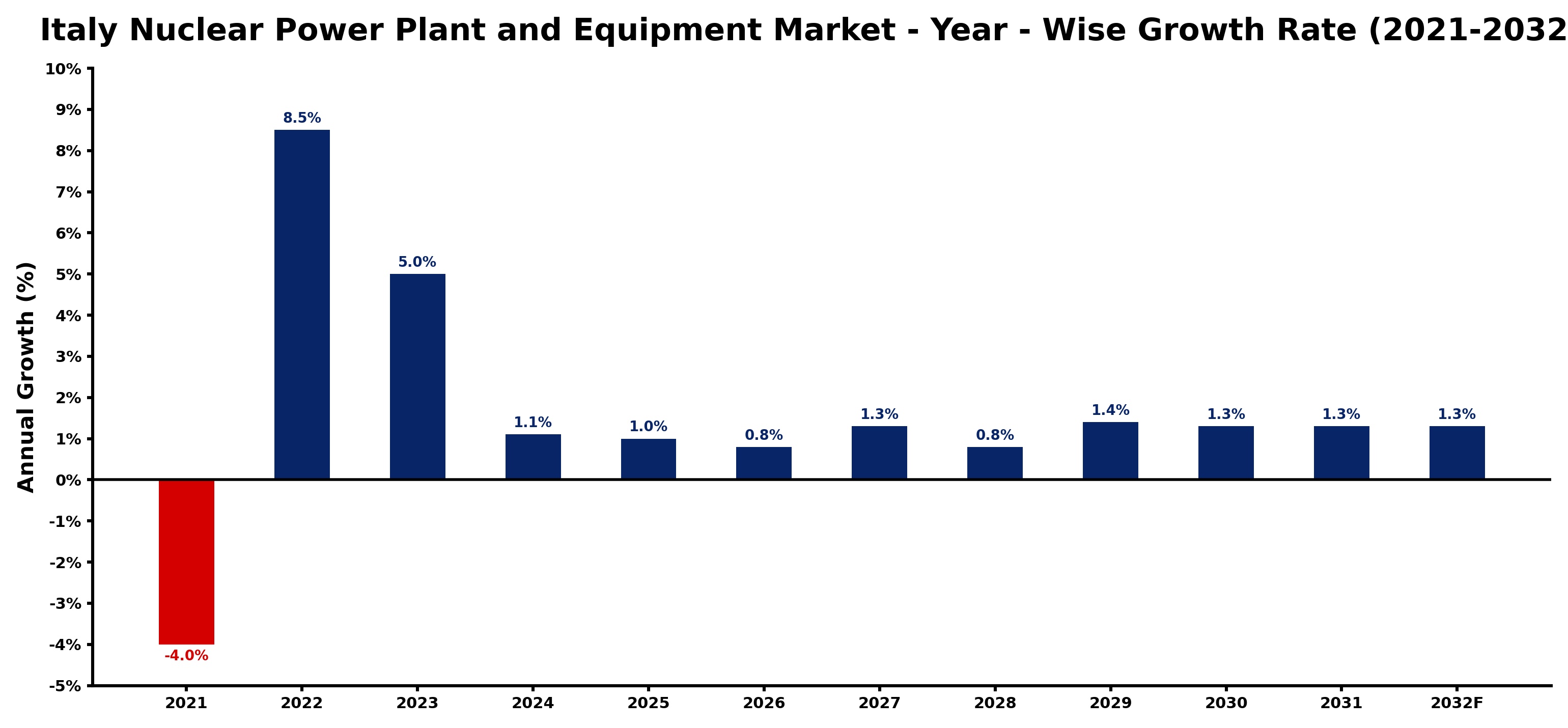Italy Nuclear Power Plant and Equipment Market Year-wise Growth Rate and Key Drivers