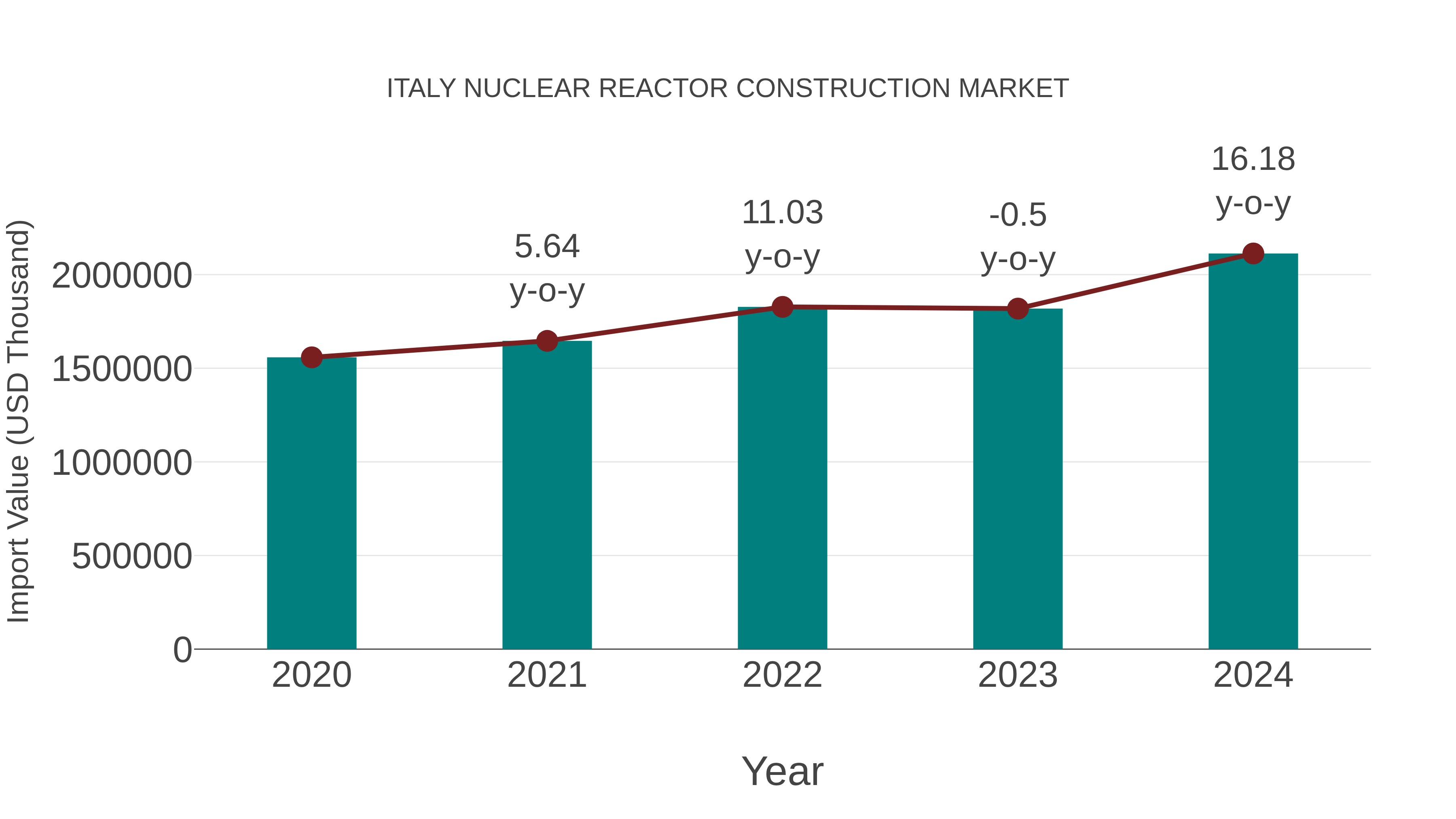  Italy Nuclear Reactor Construction Market: Import Trend Analysis