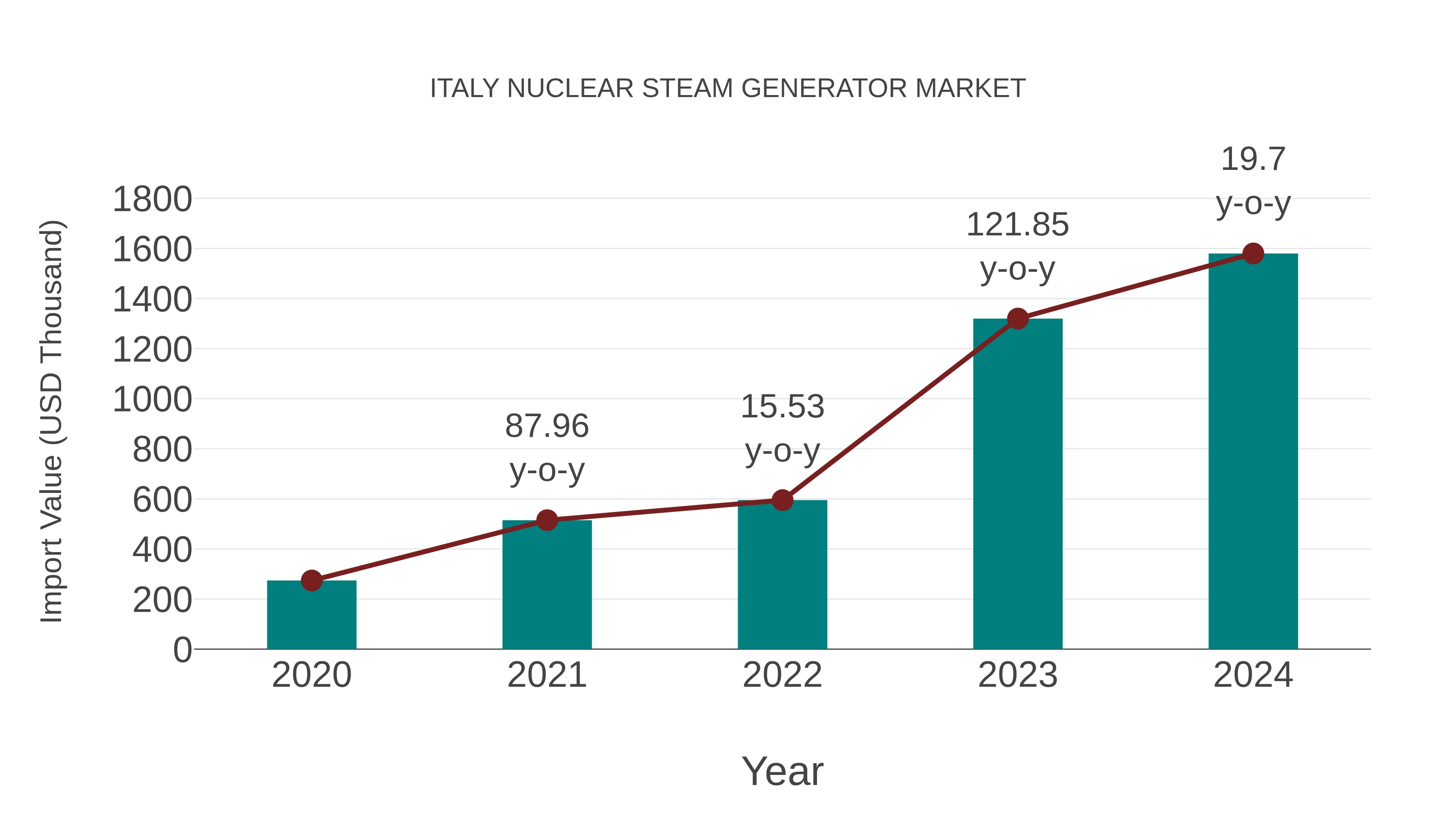  Italy Nuclear Steam Generator Market: Import Trend Analysis