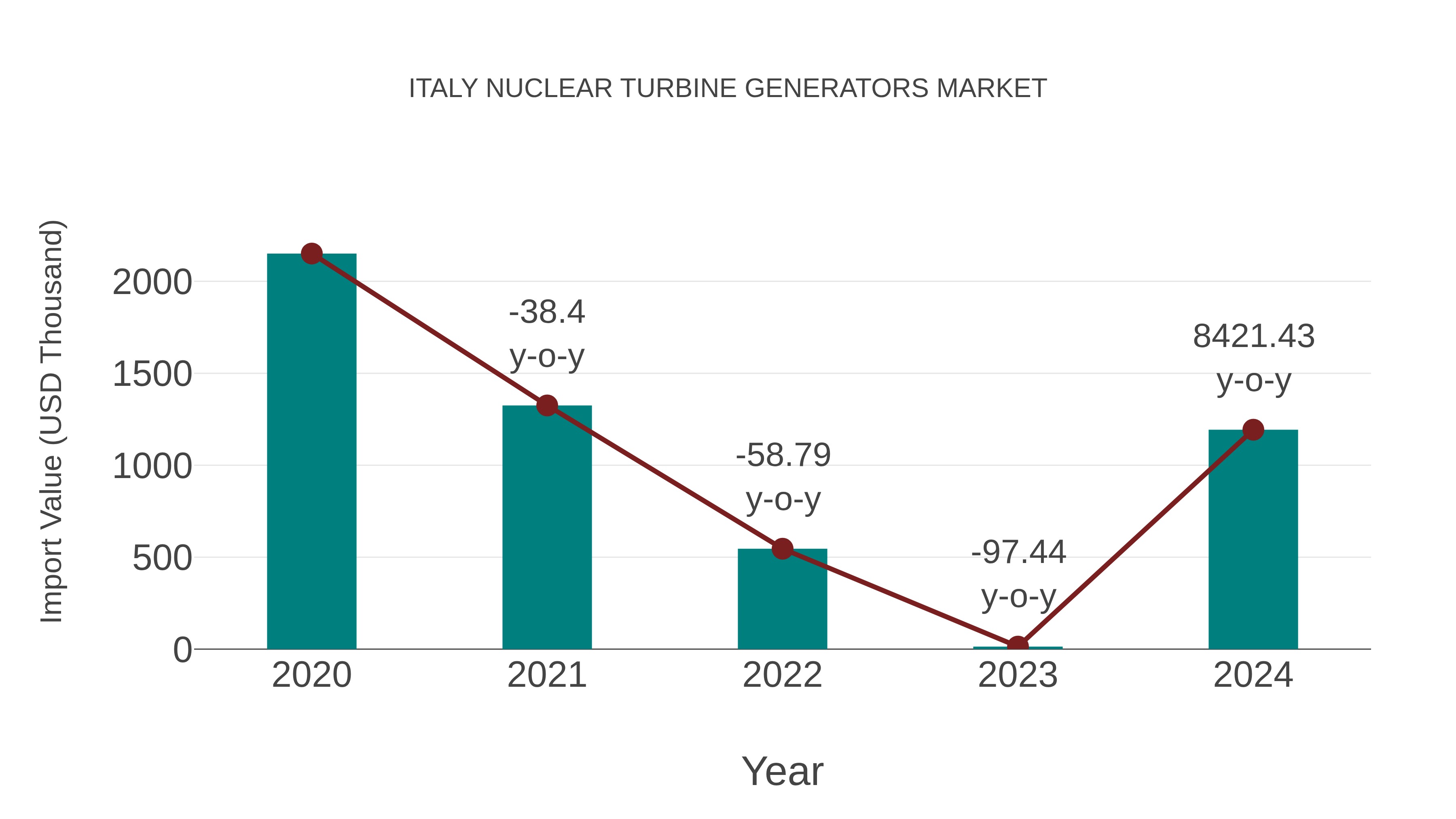  Italy Nuclear Turbine Generators Market: Import Trend Analysis