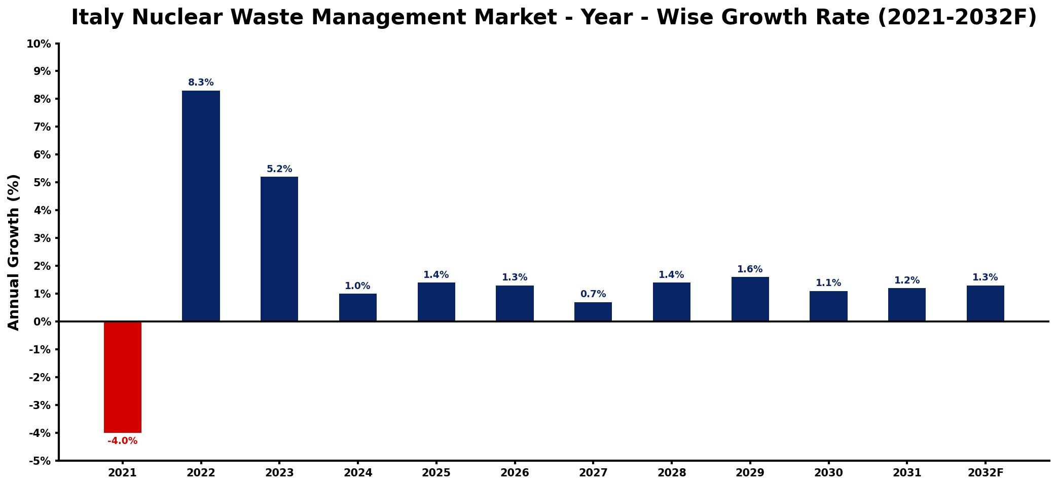 Italy Nuclear Waste Management Market Year-wise Growth Rate and Key Drivers