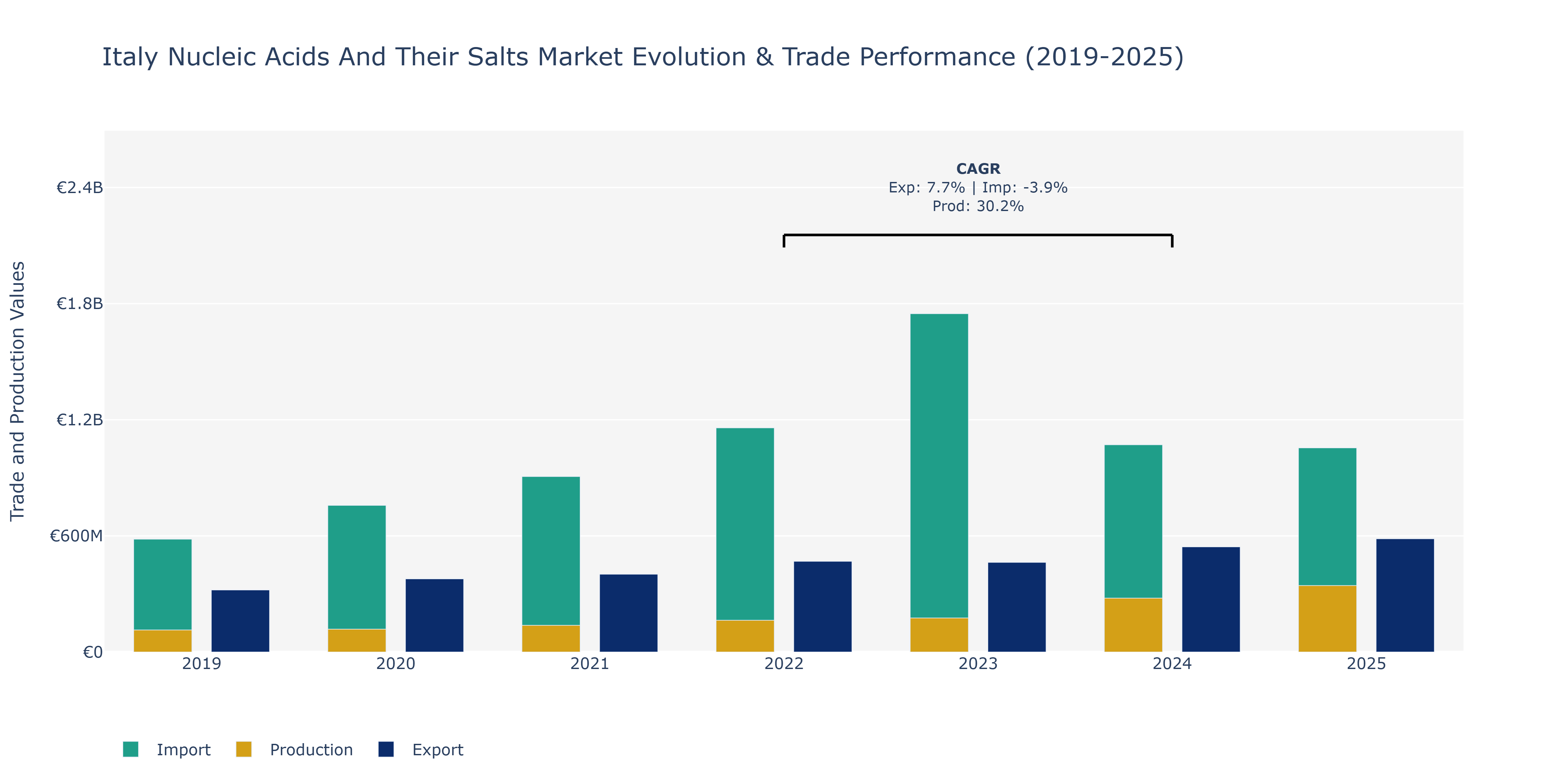 Italy Nucleic Acids And Their Salts Market: Production & Trade Performance (2019-2025)