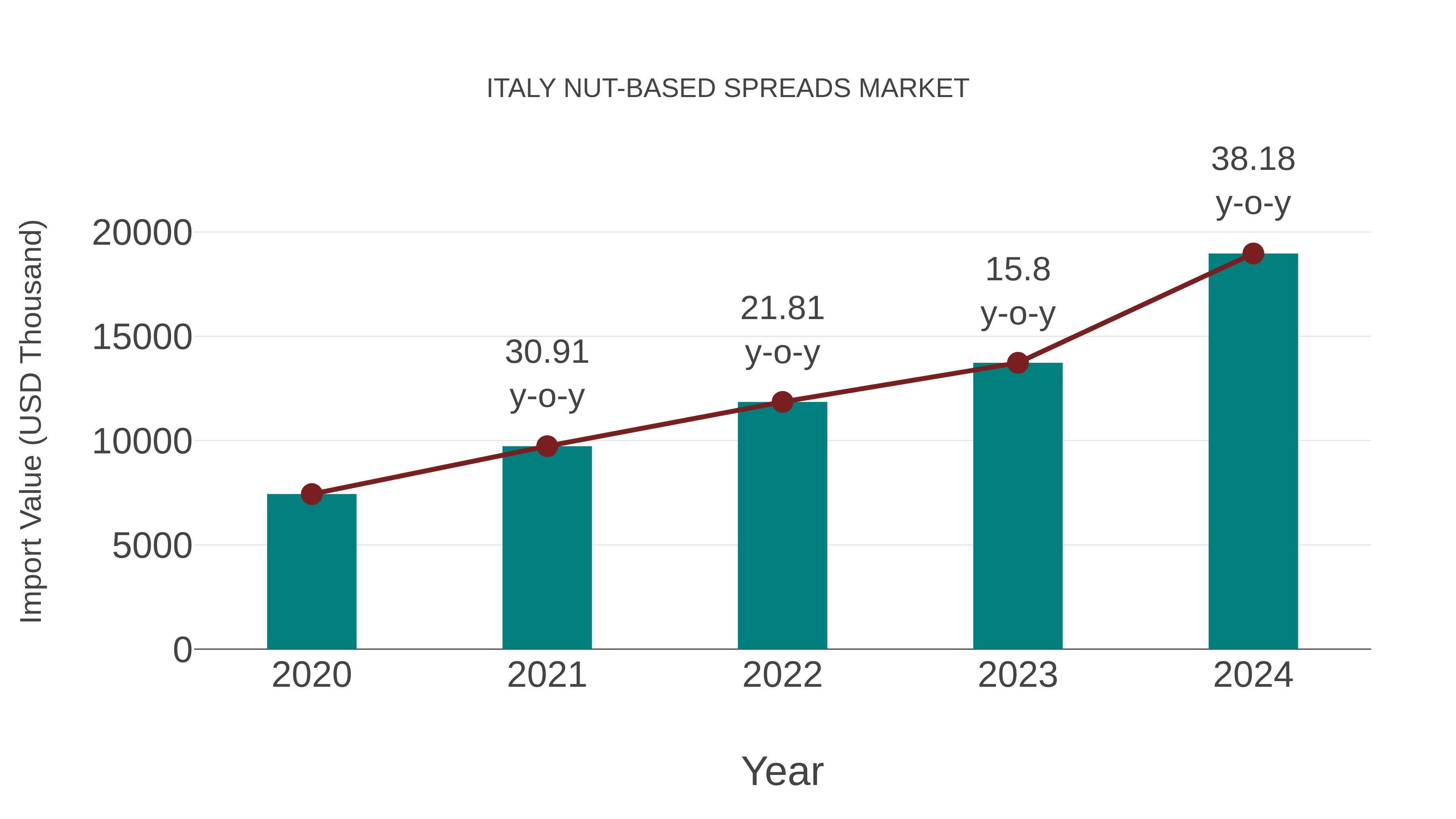  Italy Nut-based Spreads Market: Import Trend Analysis