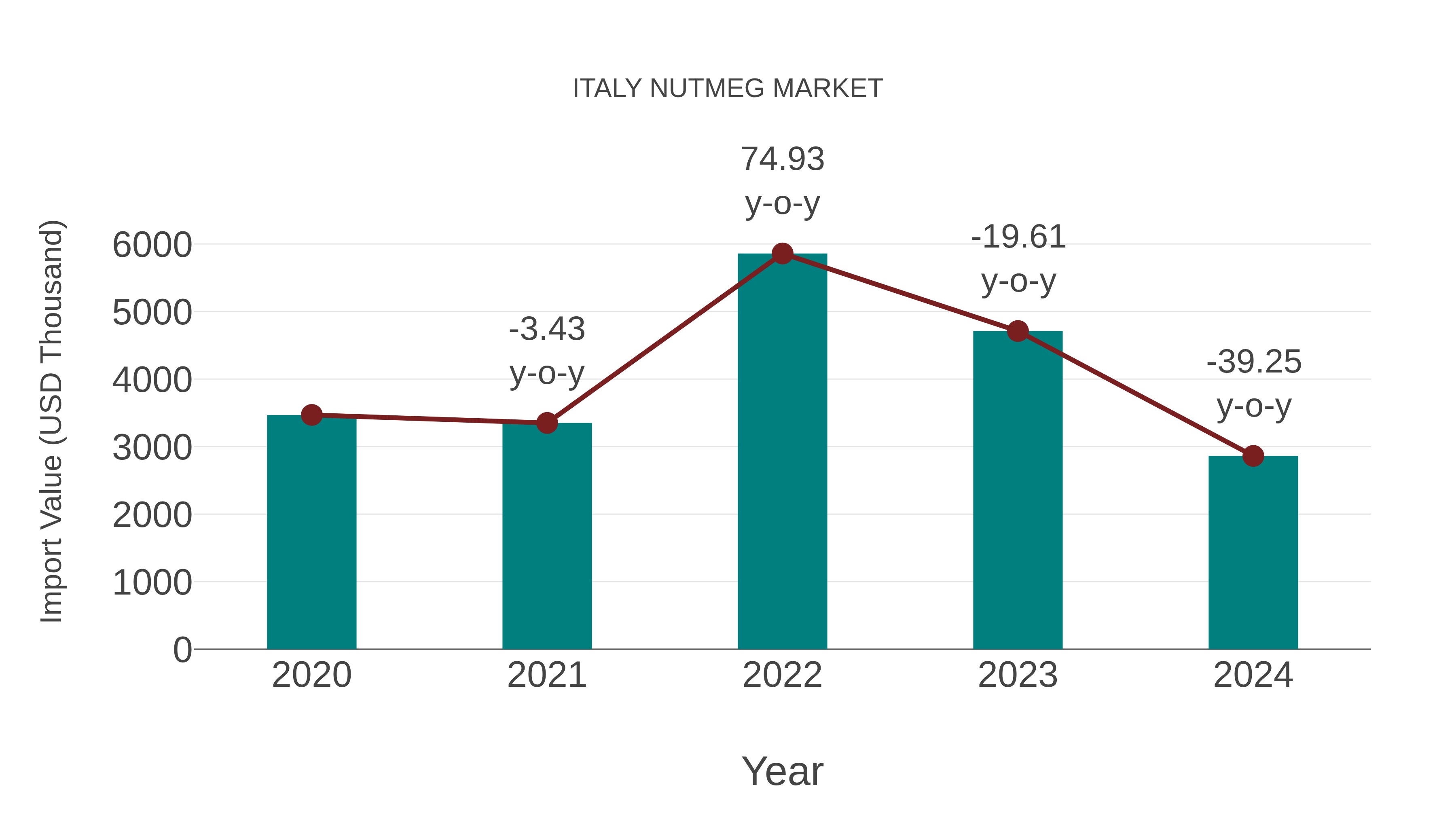 Italy Nutmeg Market: Import Trend Analysis