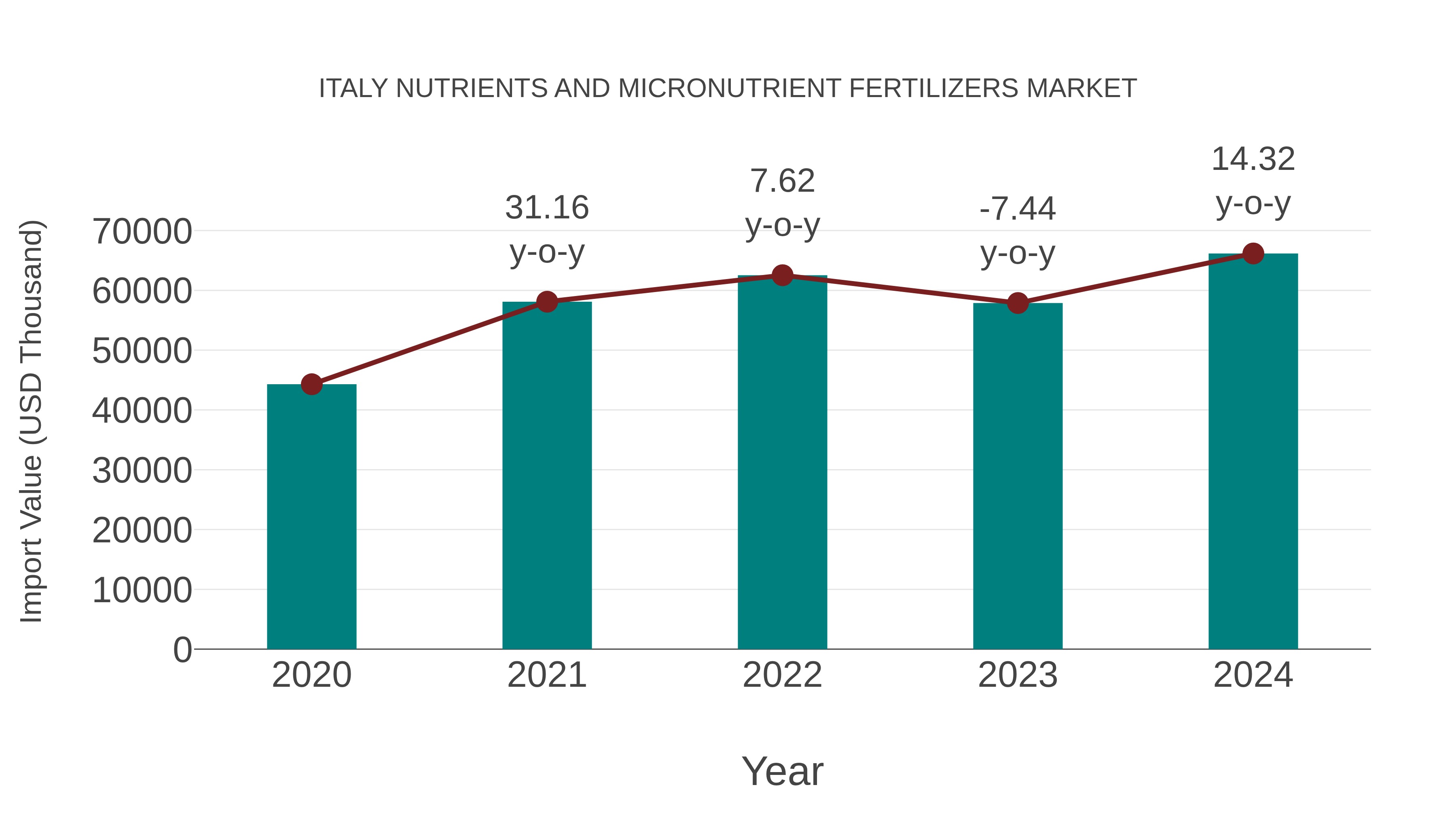  Italy Nutrients and Micronutrient Fertilizers Market: Import Trend Analysis