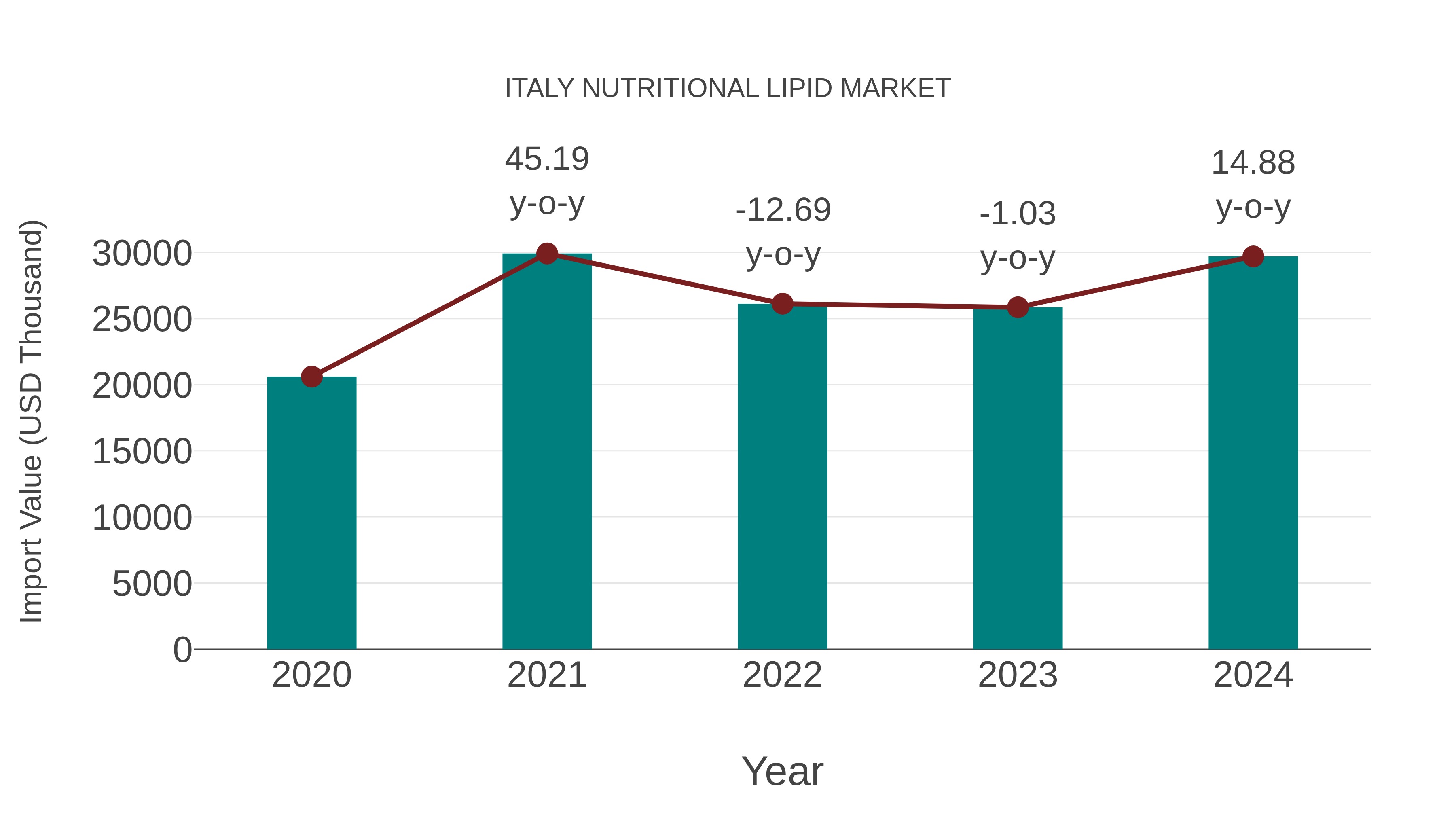  Italy Nutritional Lipid Market: Import Trend Analysis