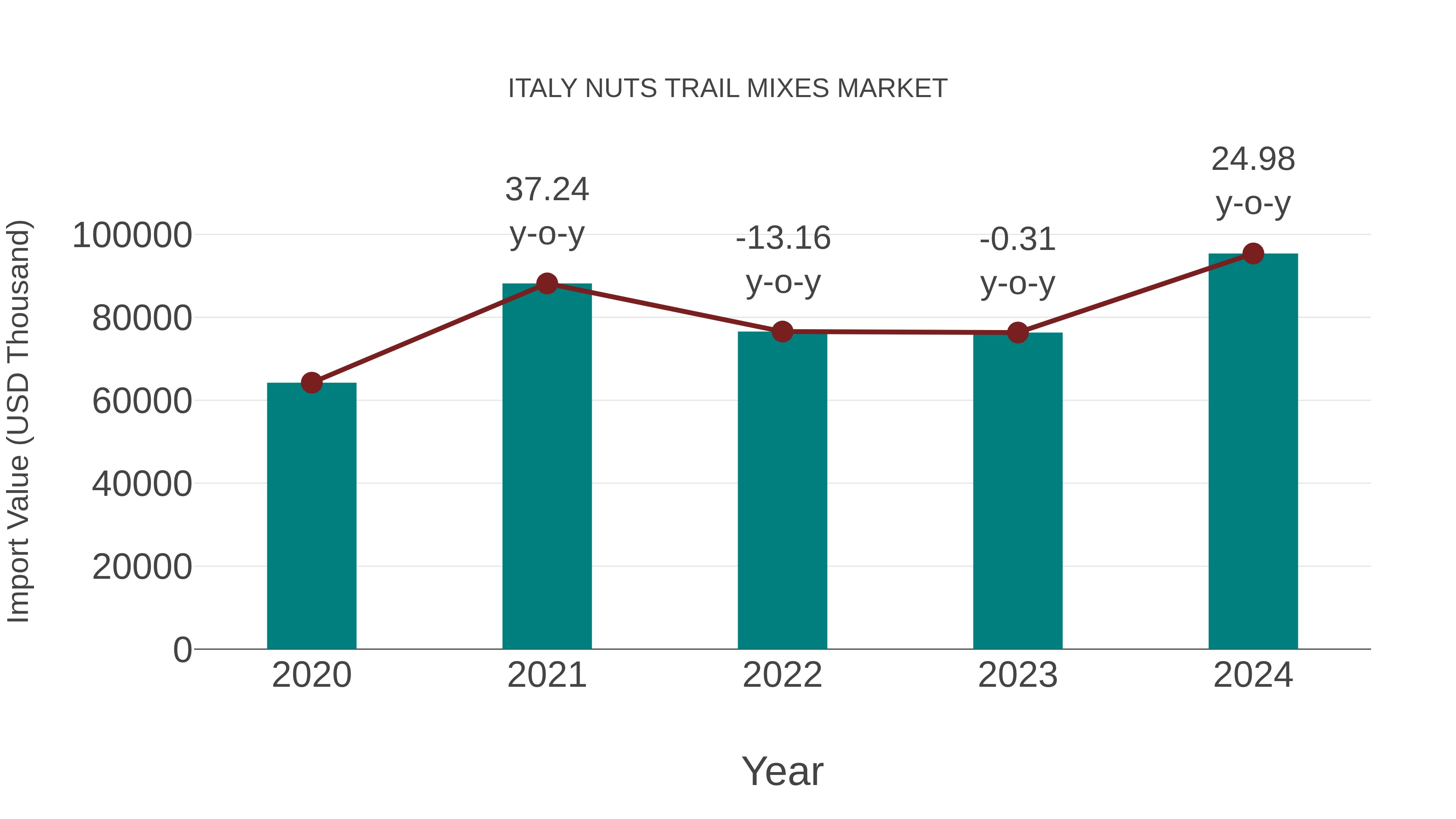  Italy Nuts Trail Mixes Market: Import Trend Analysis