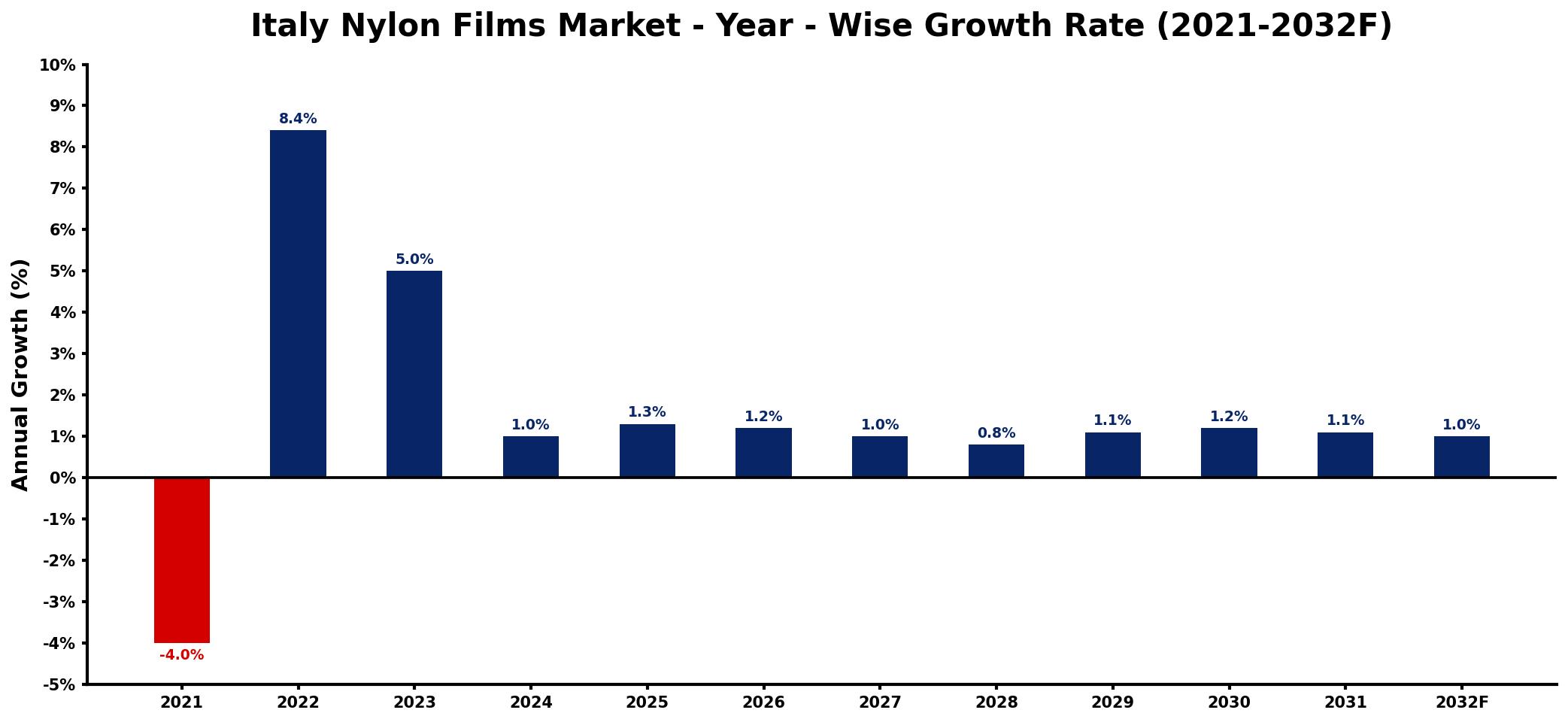 Italy Nylon Films Market Year-wise Growth Rate and Key Drivers
