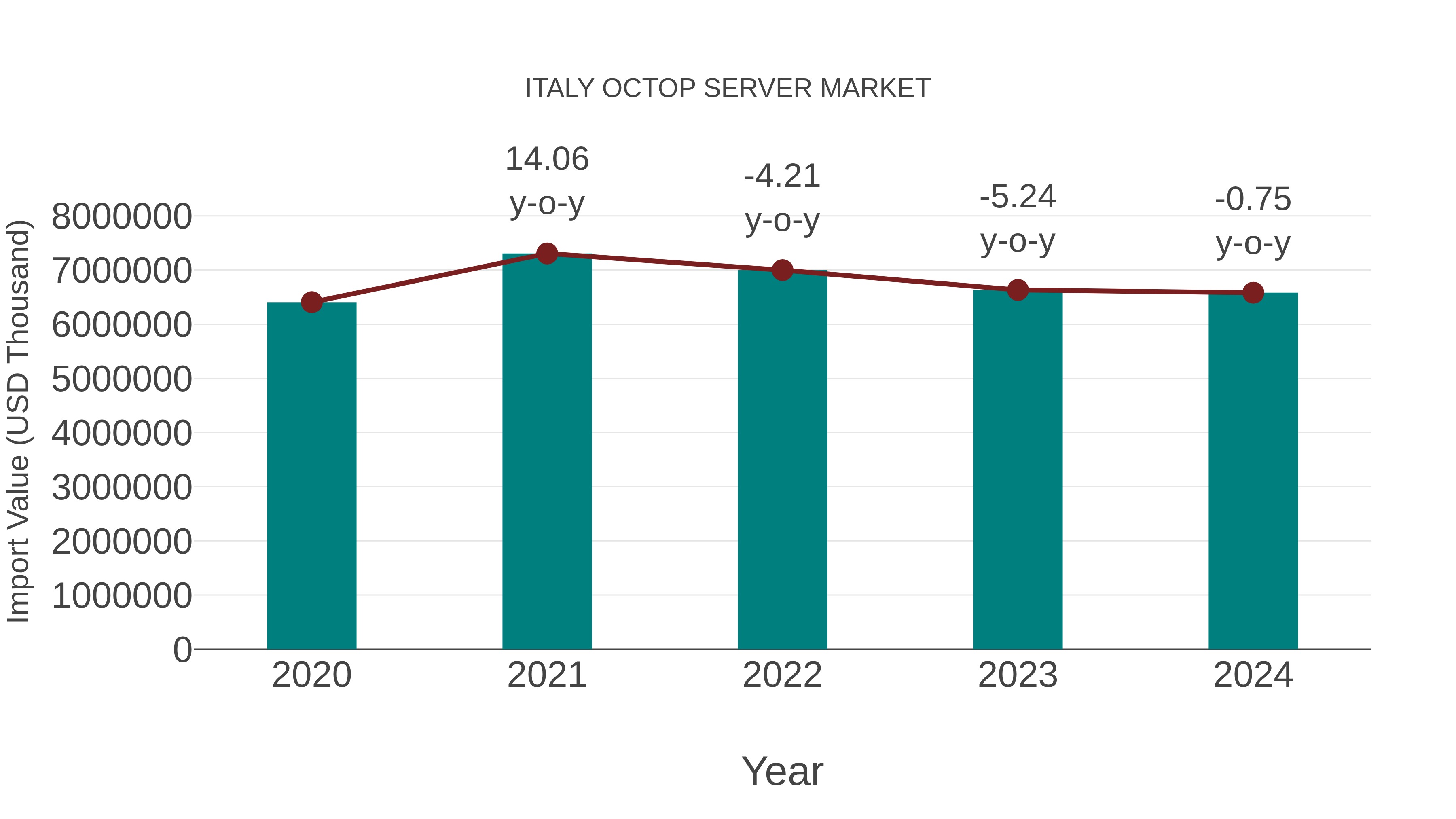  Italy Octop Server Market: Import Trend Analysis