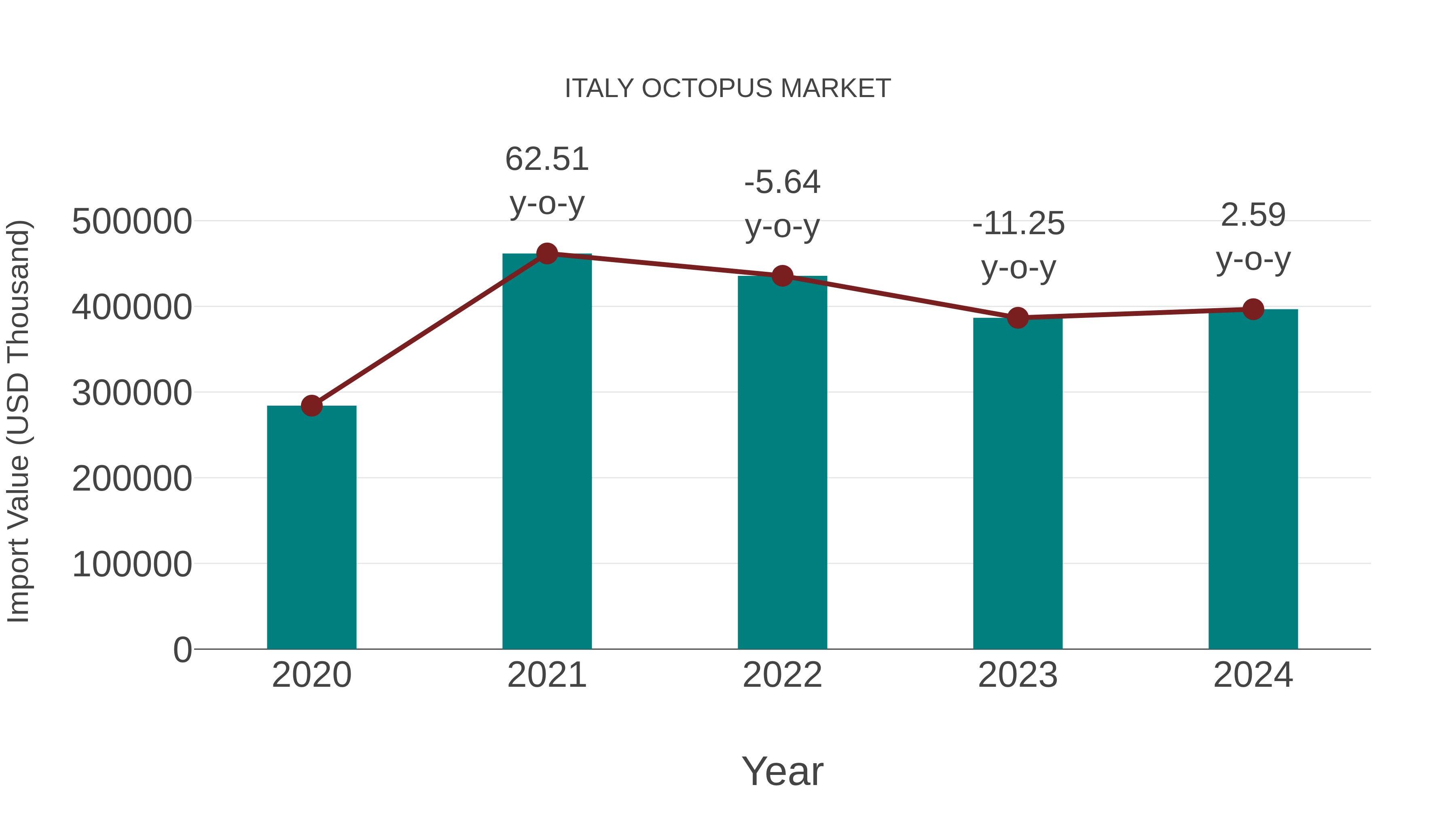  Italy Octopus Market: Import Trend Analysis