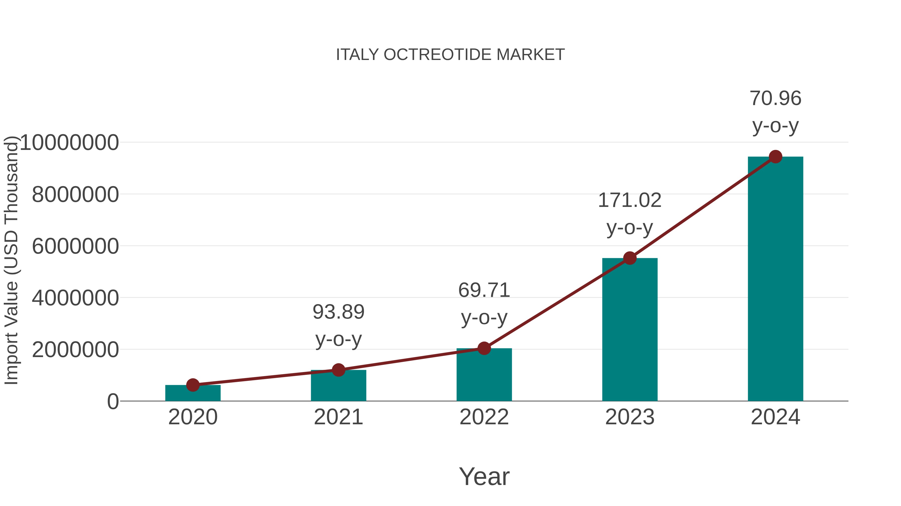  Italy Octreotide Market: Import Trend Analysis