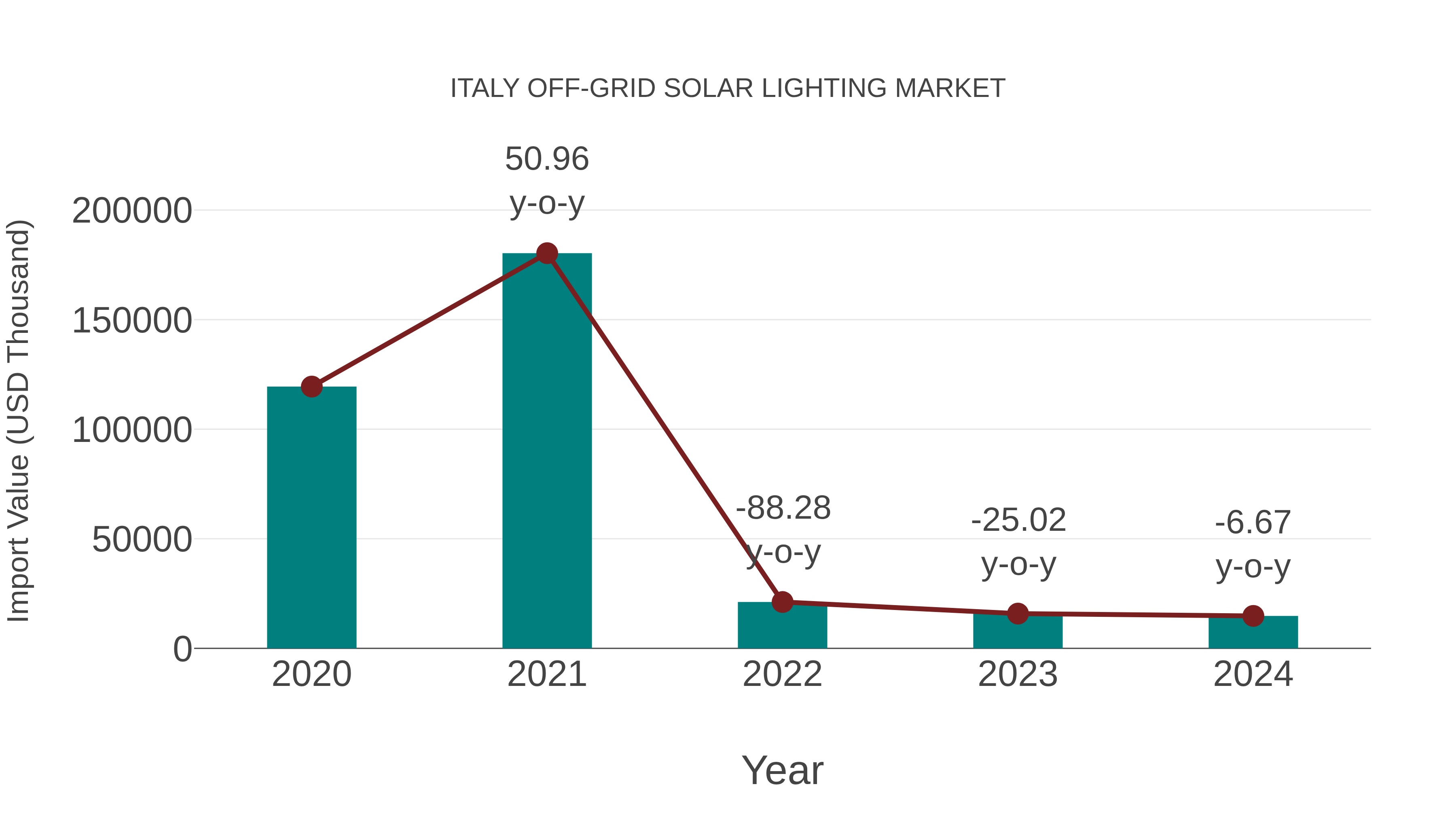  Italy Off-grid Solar Lighting Market: Import Trend Analysis
