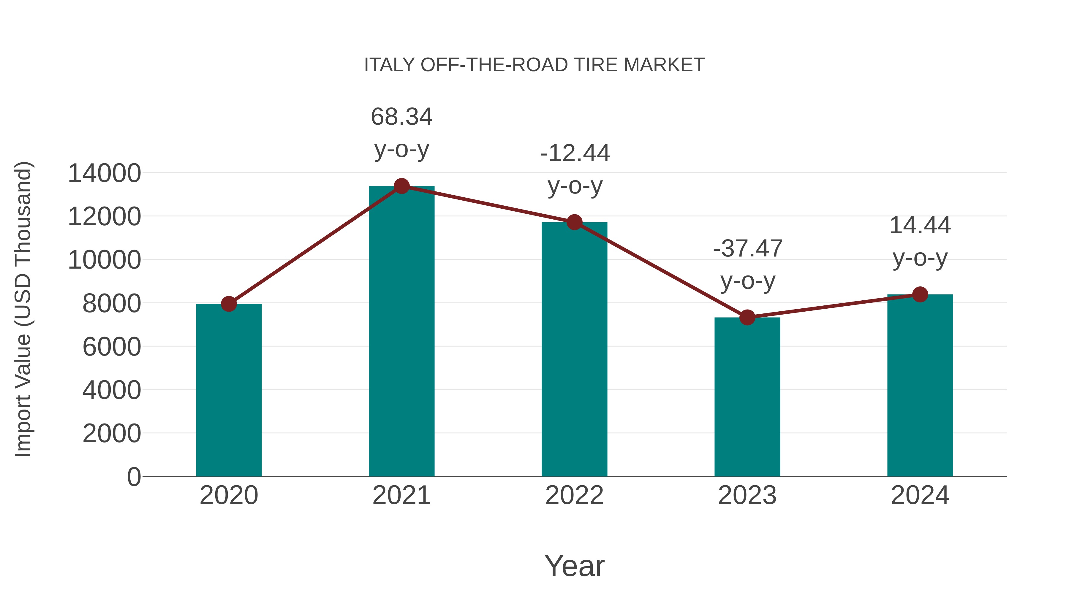 Italy Off-the-road Tire Market: Import Trend Analysis