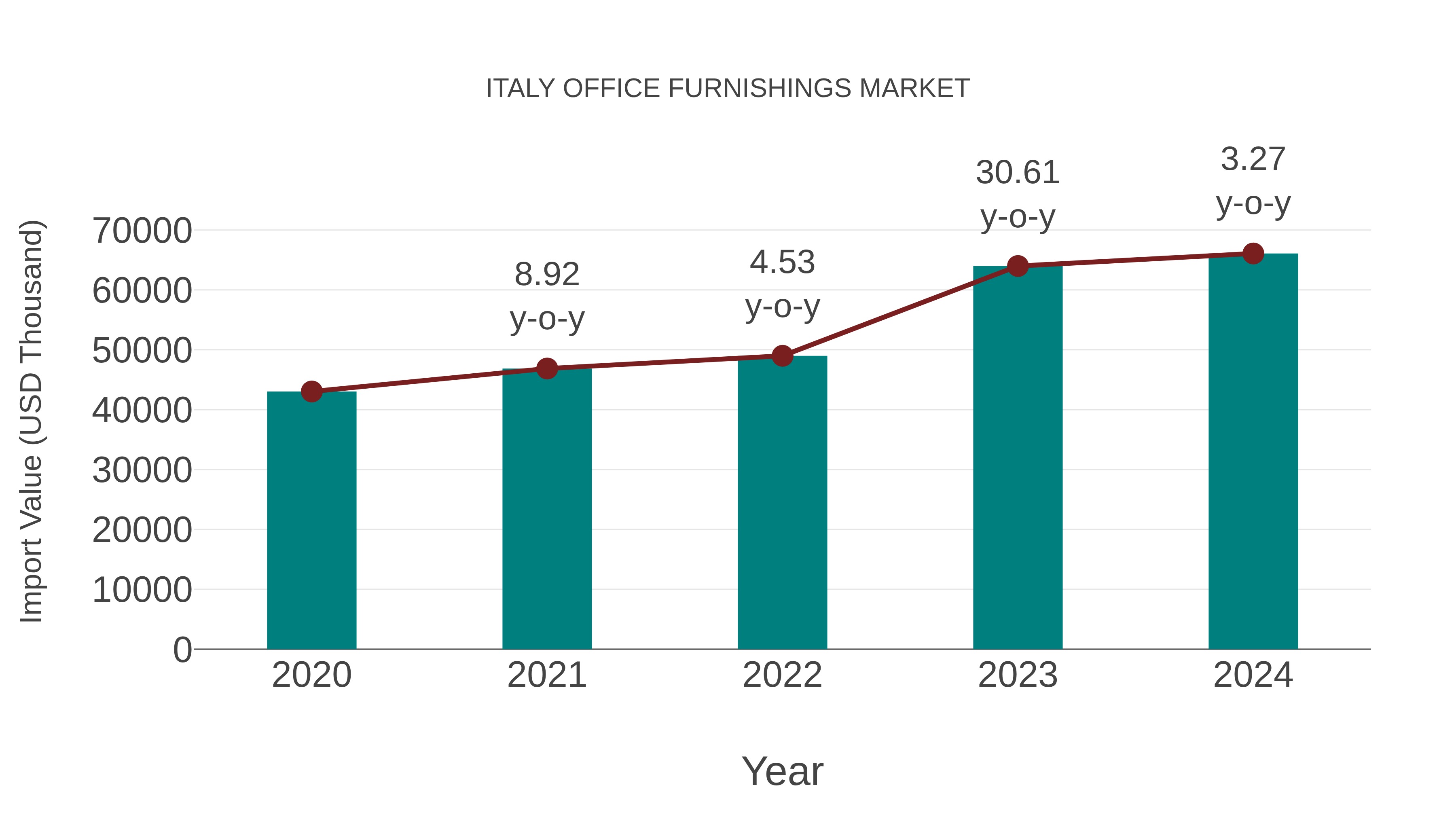 Italy Office Furnishings Market: Import Trend Analysis