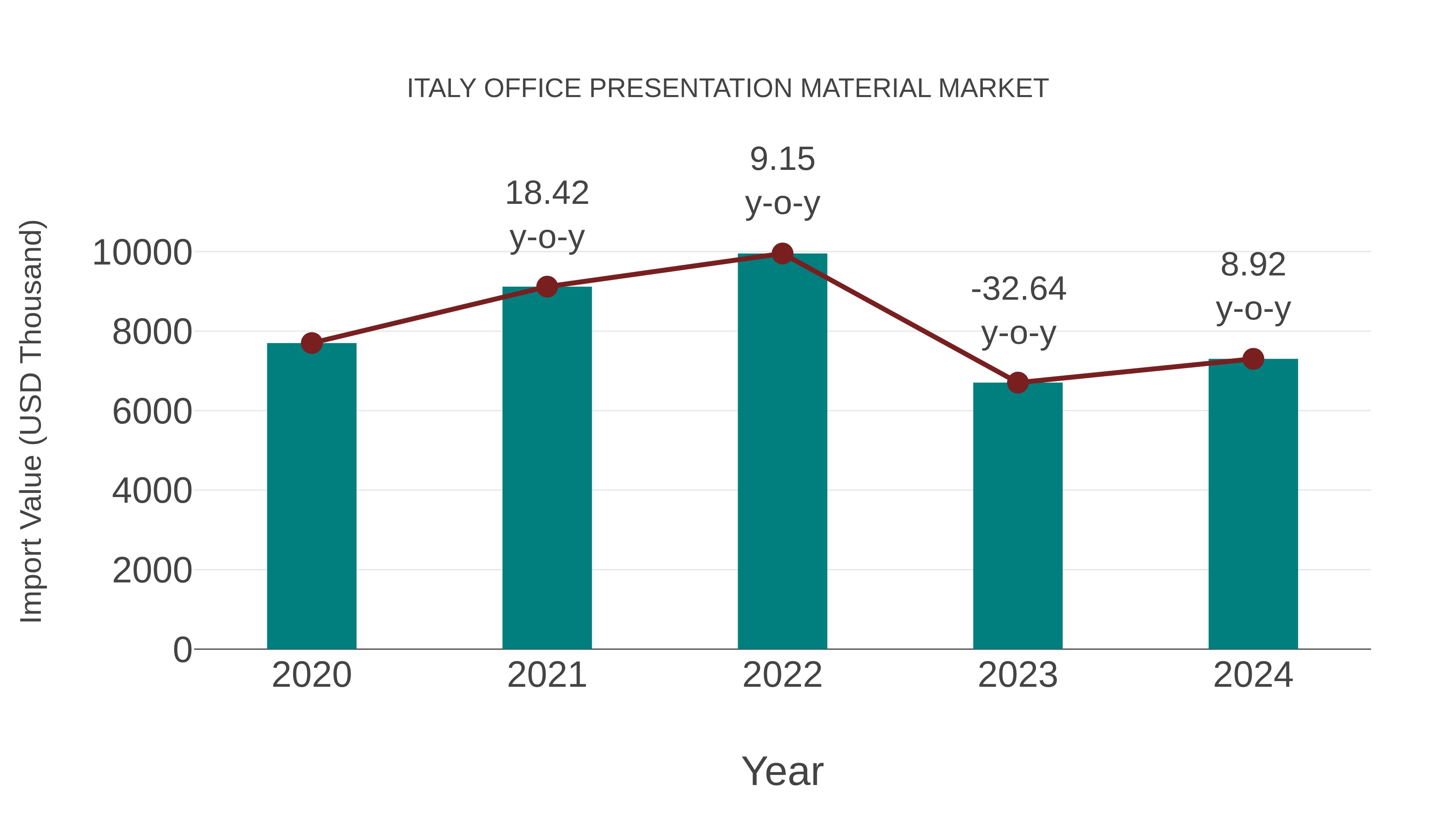  Italy Office Presentation Material Market: Import Trend Analysis
