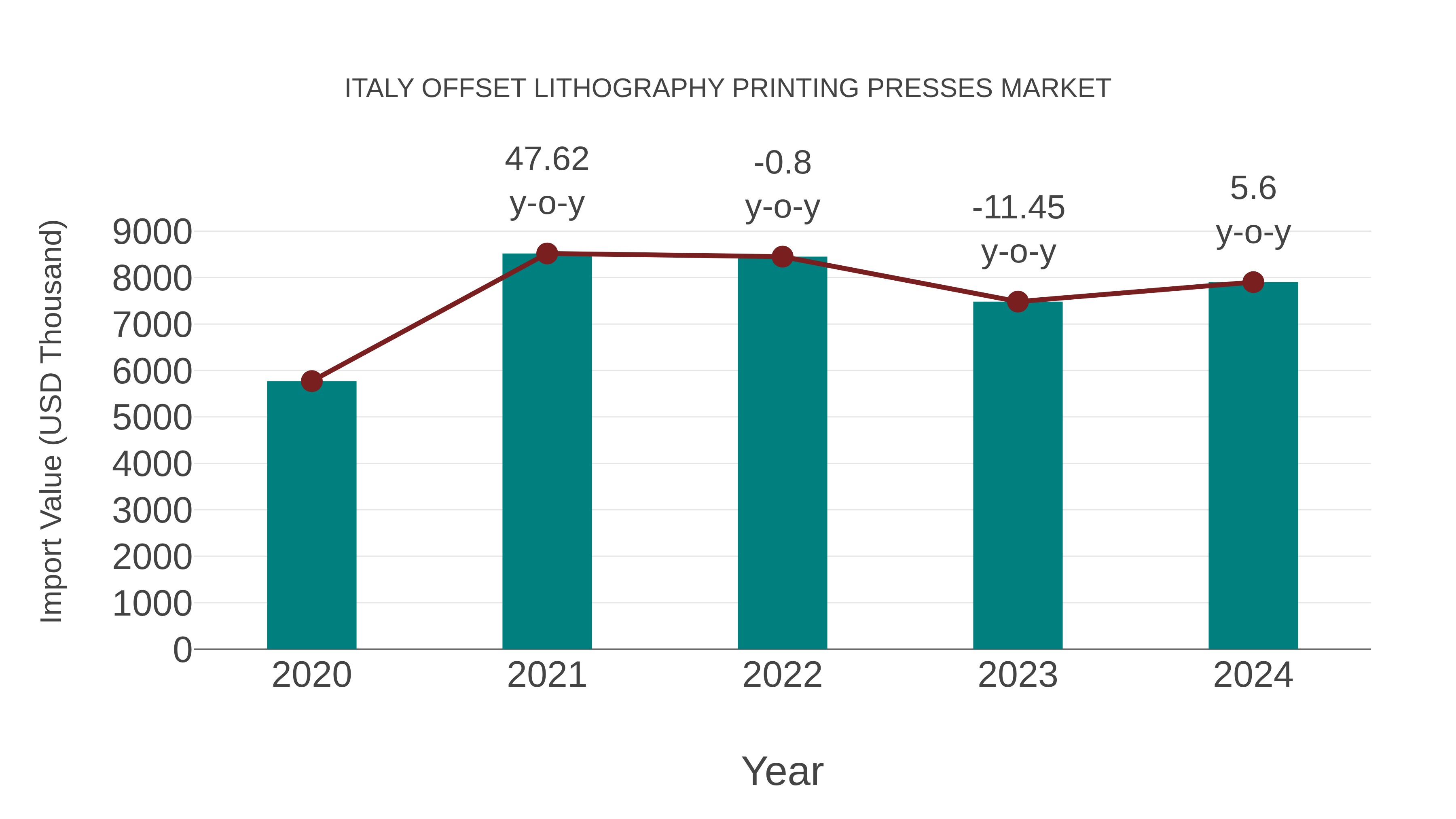  Italy Offset Lithography Printing Presses Market: Import Trend Analysis
