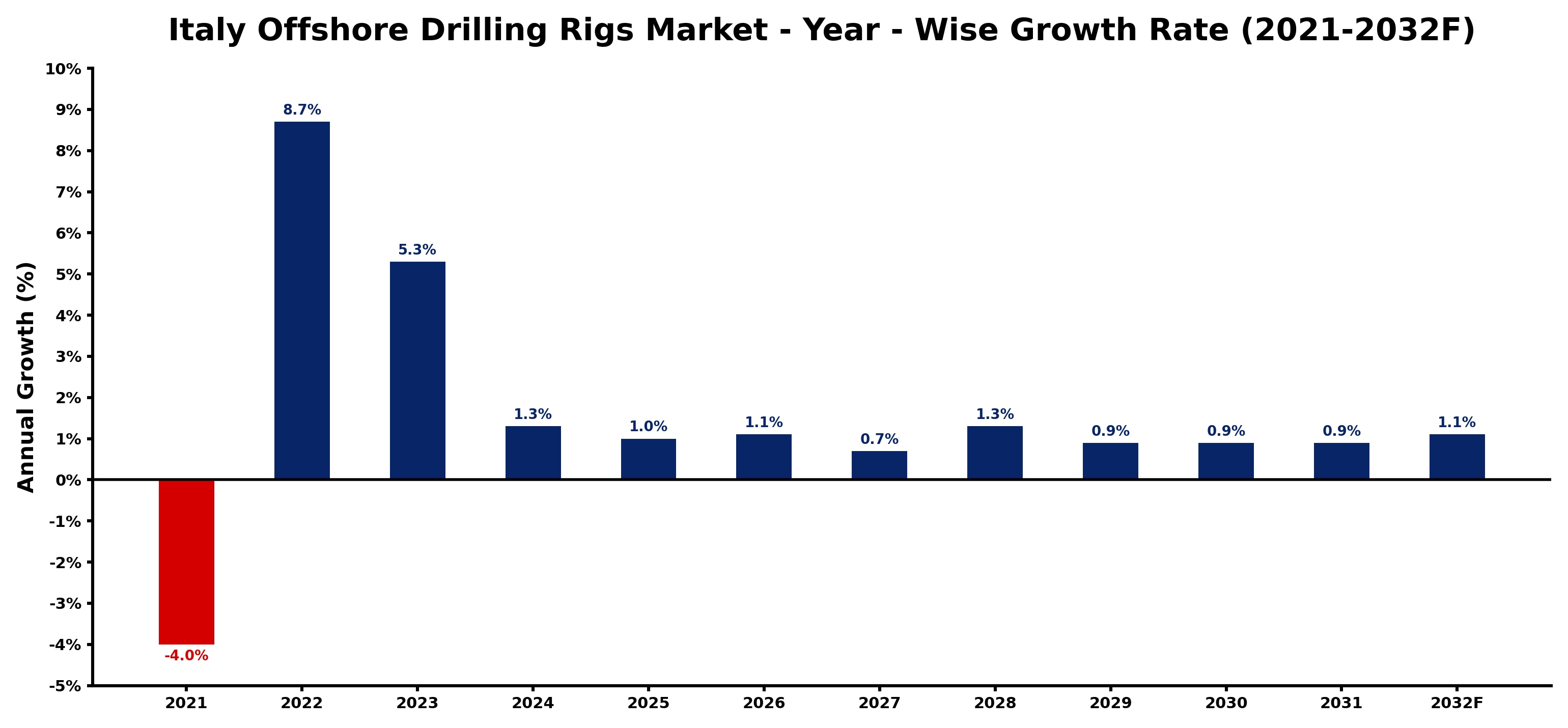 Italy Offshore Drilling Rigs Market Year-wise Growth Rate and Key Drivers