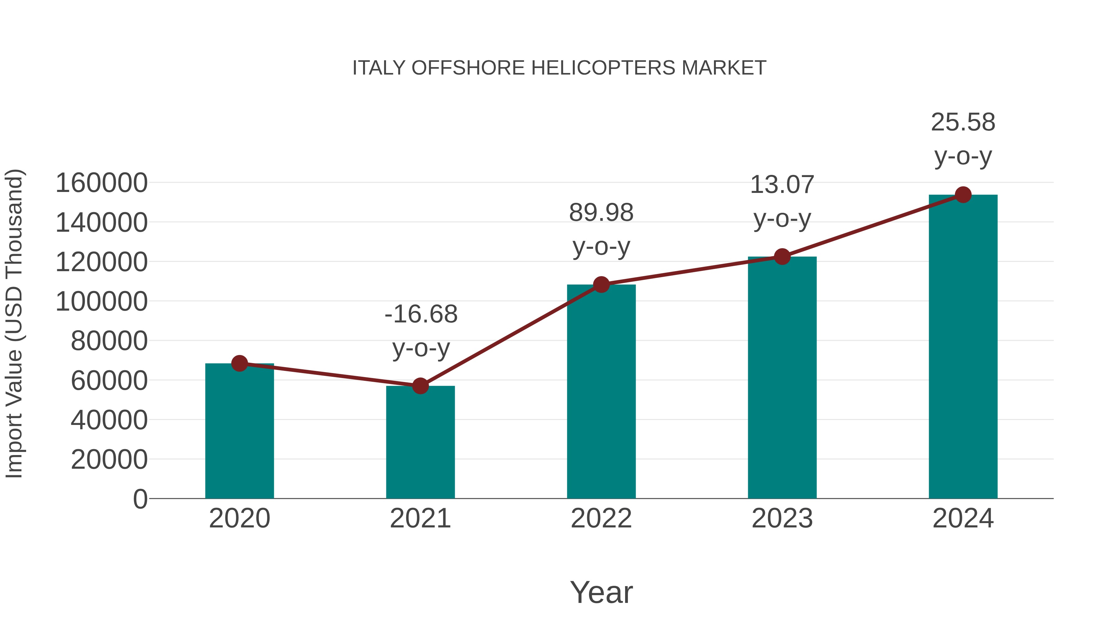  Italy Offshore Helicopters Market: Import Trend Analysis