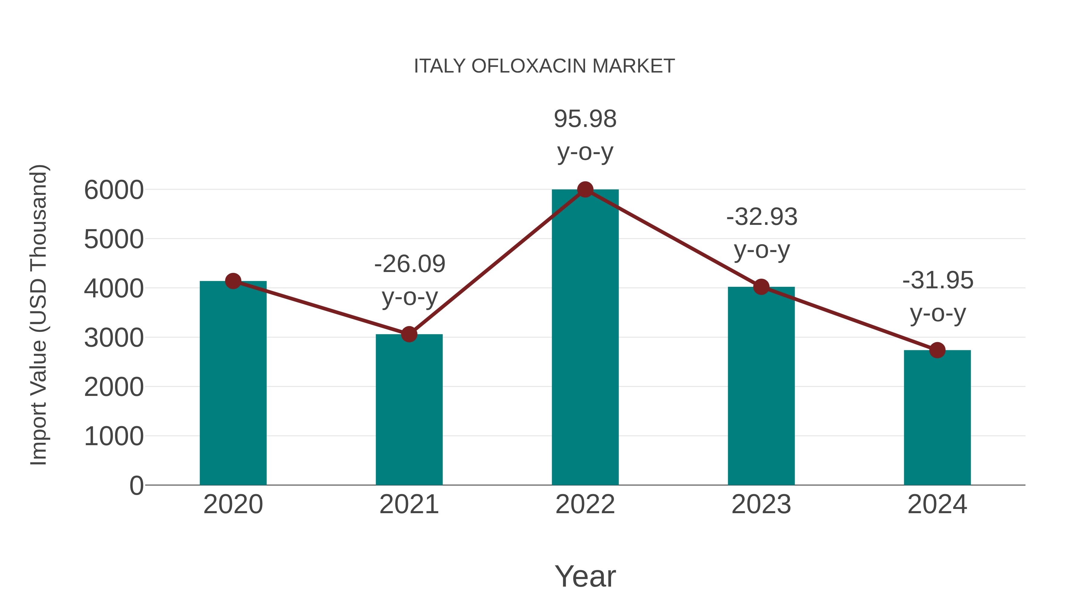  Italy Ofloxacin Market: Import Trend Analysis