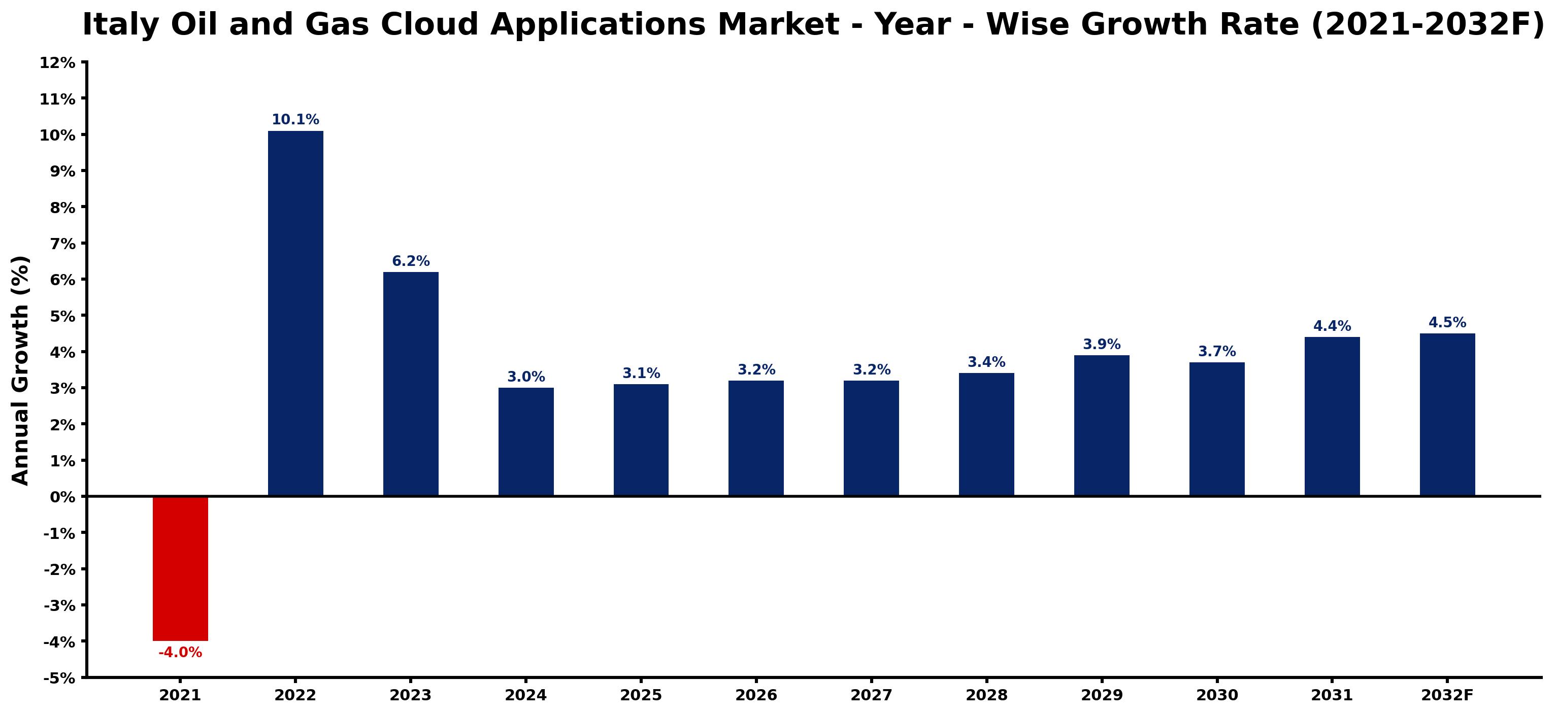 Italy Oil and Gas Cloud Applications Market Year-wise Growth Rate and Key Drivers