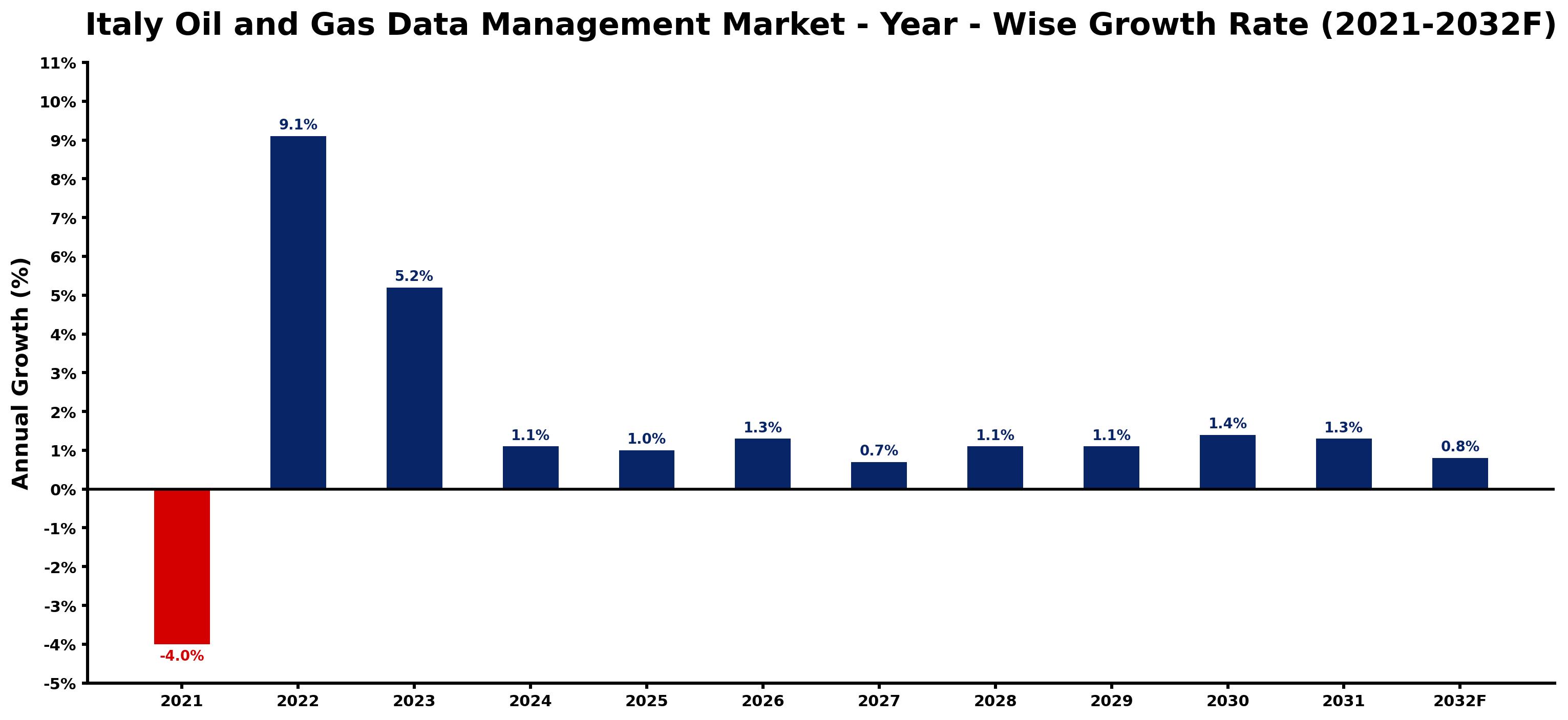 Italy Oil and Gas Data Management Market Year-wise Growth Rate and Key Drivers