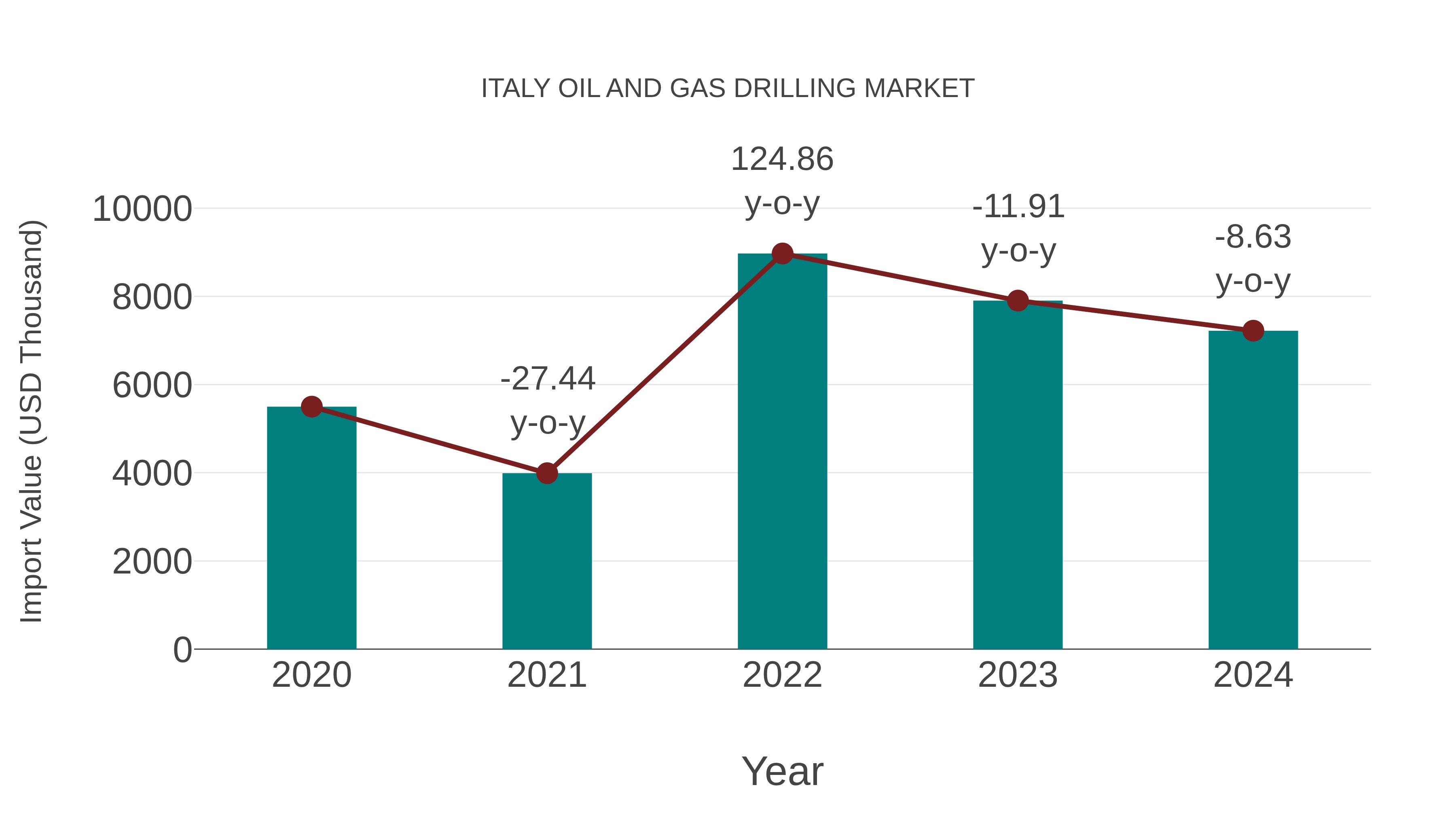  Italy Oil and Gas Drilling Market: Import Trend Analysis