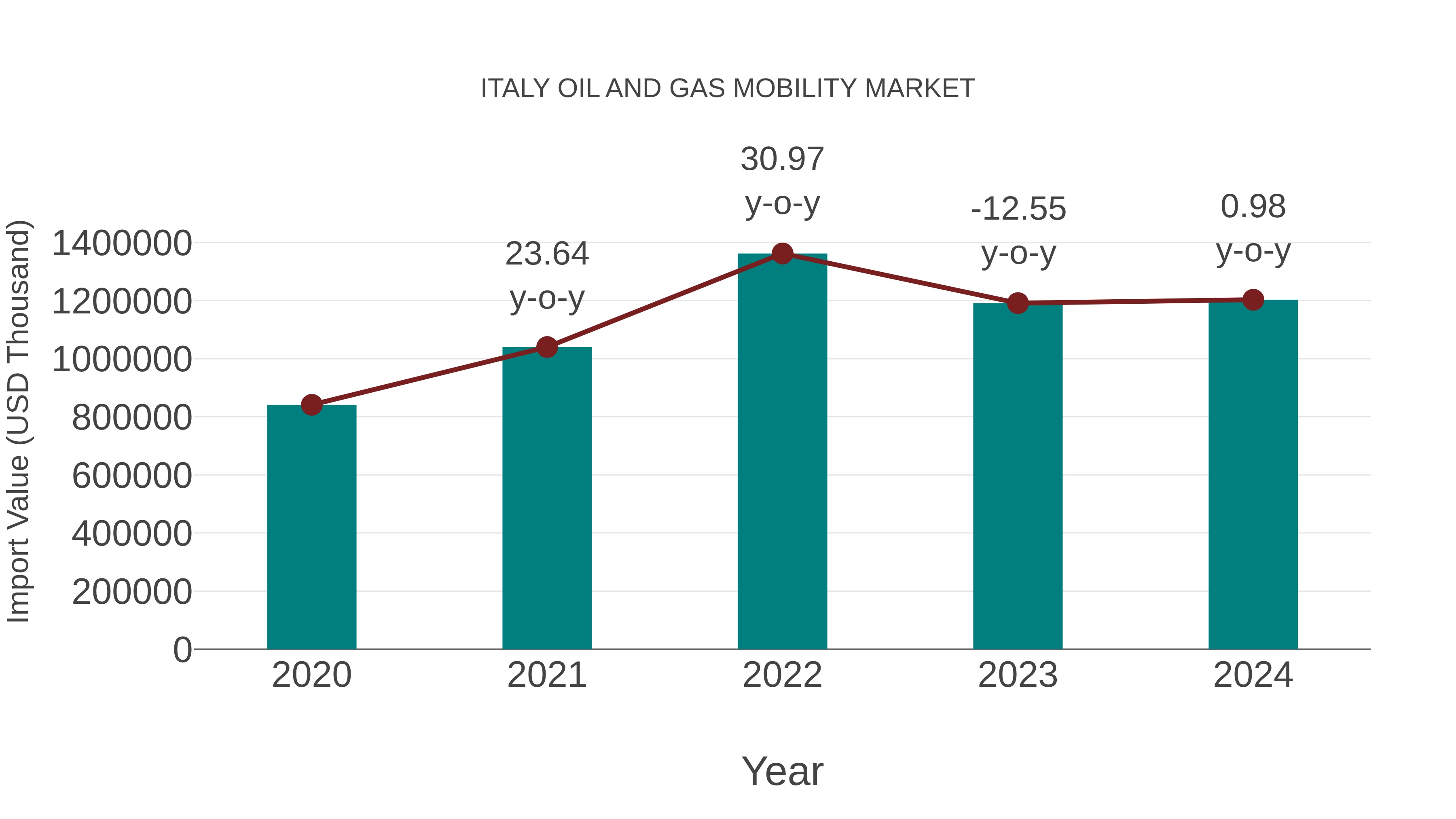  Italy Oil and Gas Mobility Market: Import Trend Analysis