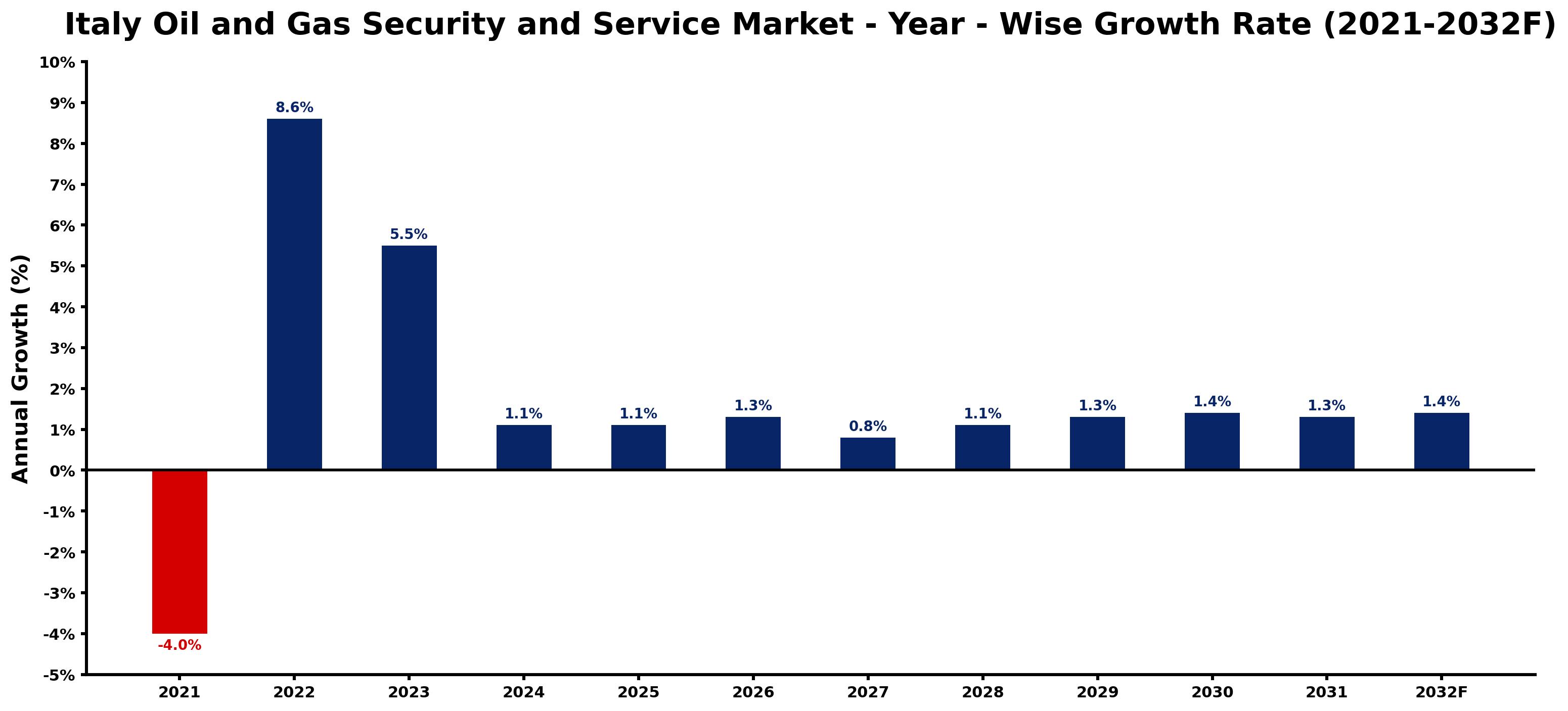 Italy Oil and Gas Security and Service Market Year-wise Growth Rate and Key Drivers