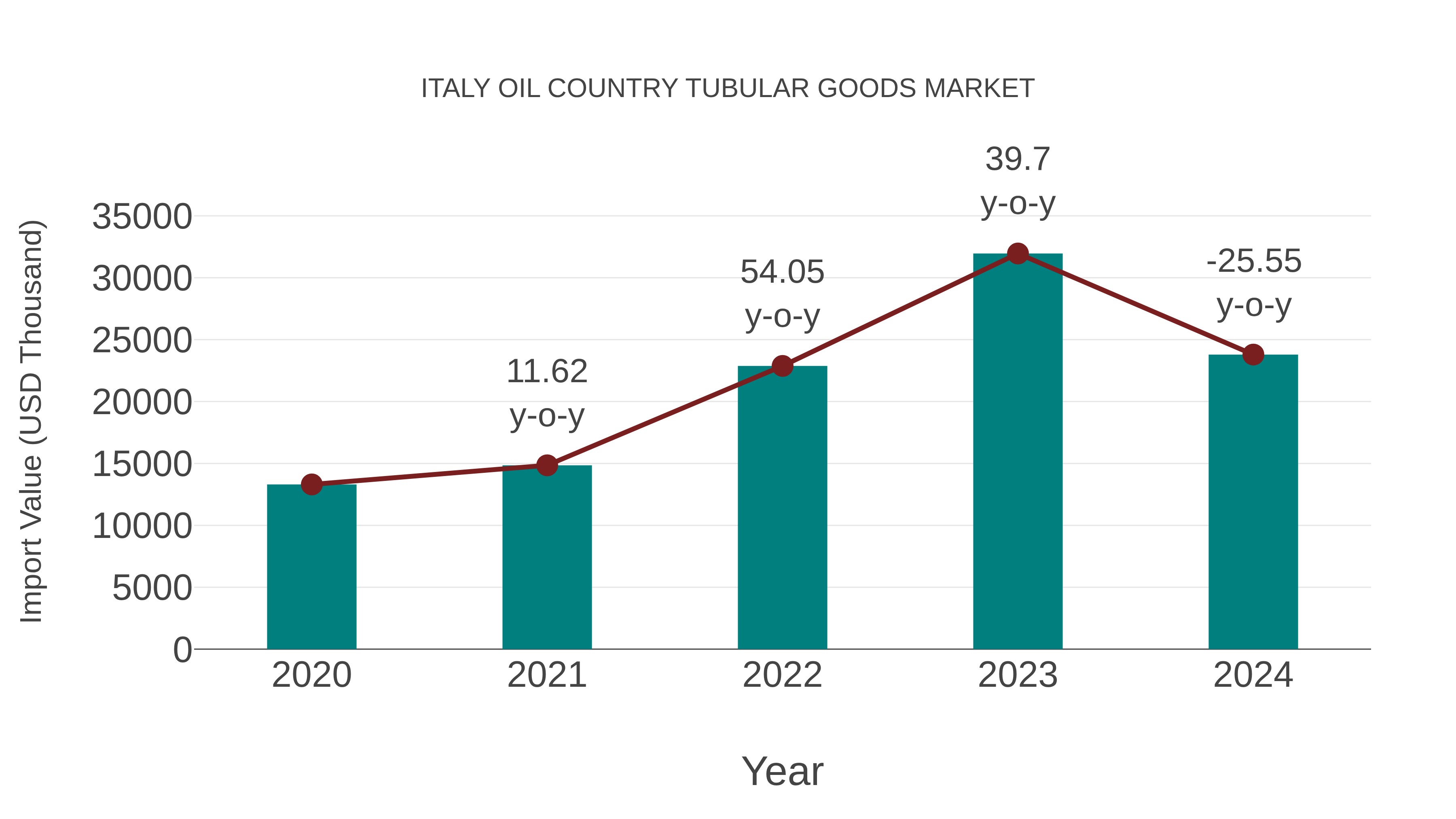 Italy Oil Country Tubular Goods Market: Import Trend Analysis