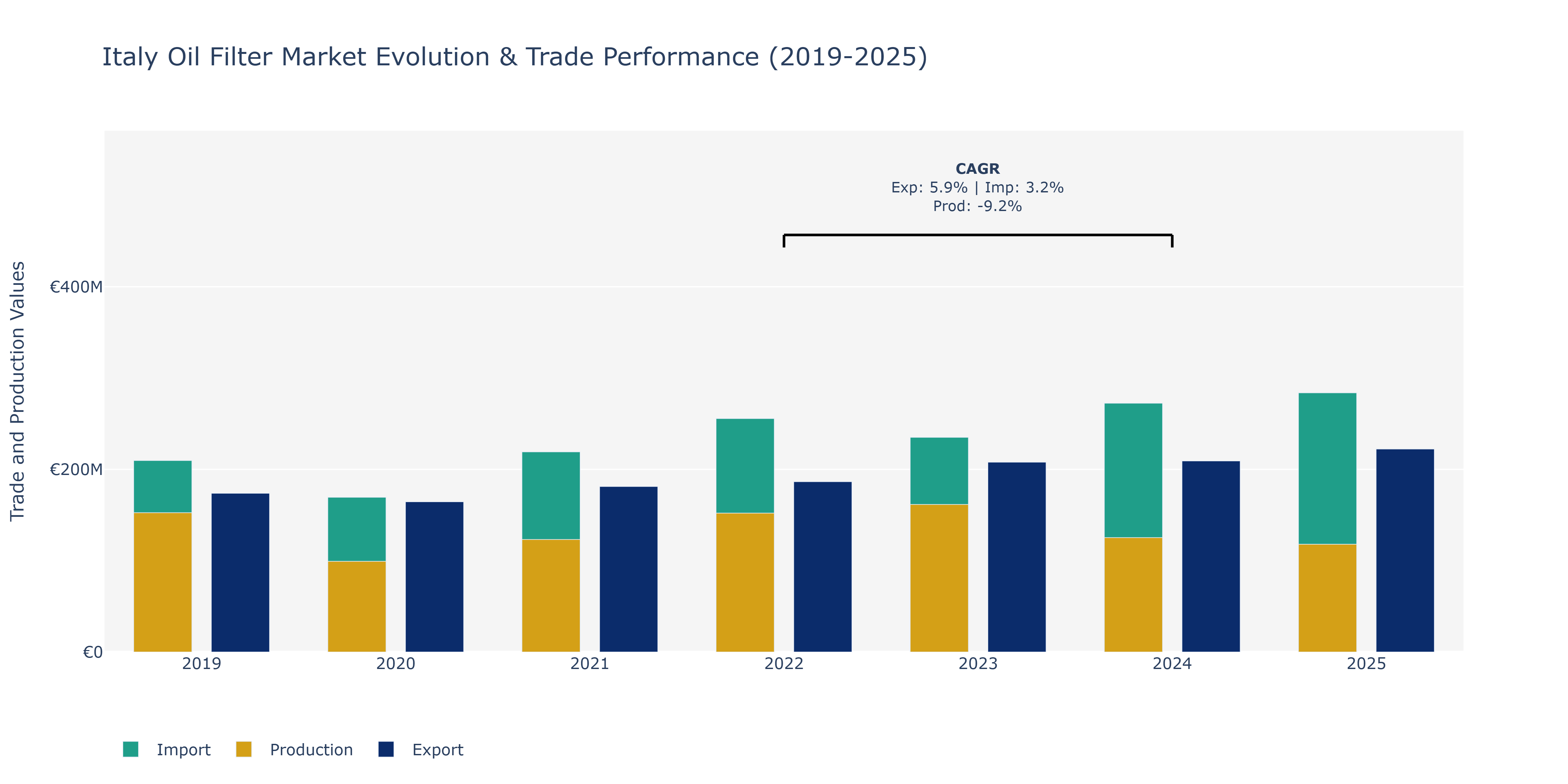 Italy Oil Filter Market: Production & Trade Performance (2019-2025)