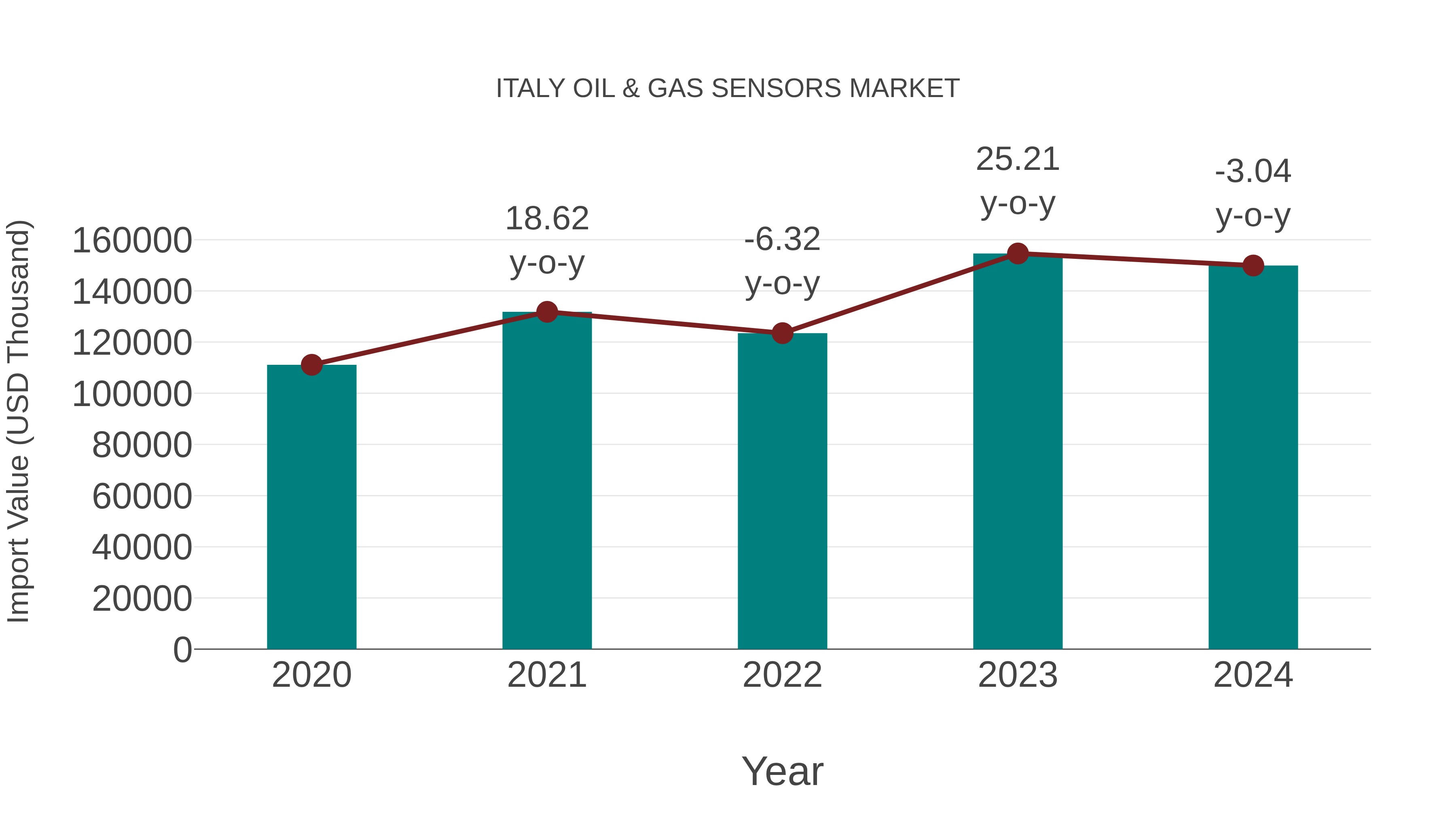 Italy Oil & Gas Sensors Market: Import Trend Analysis