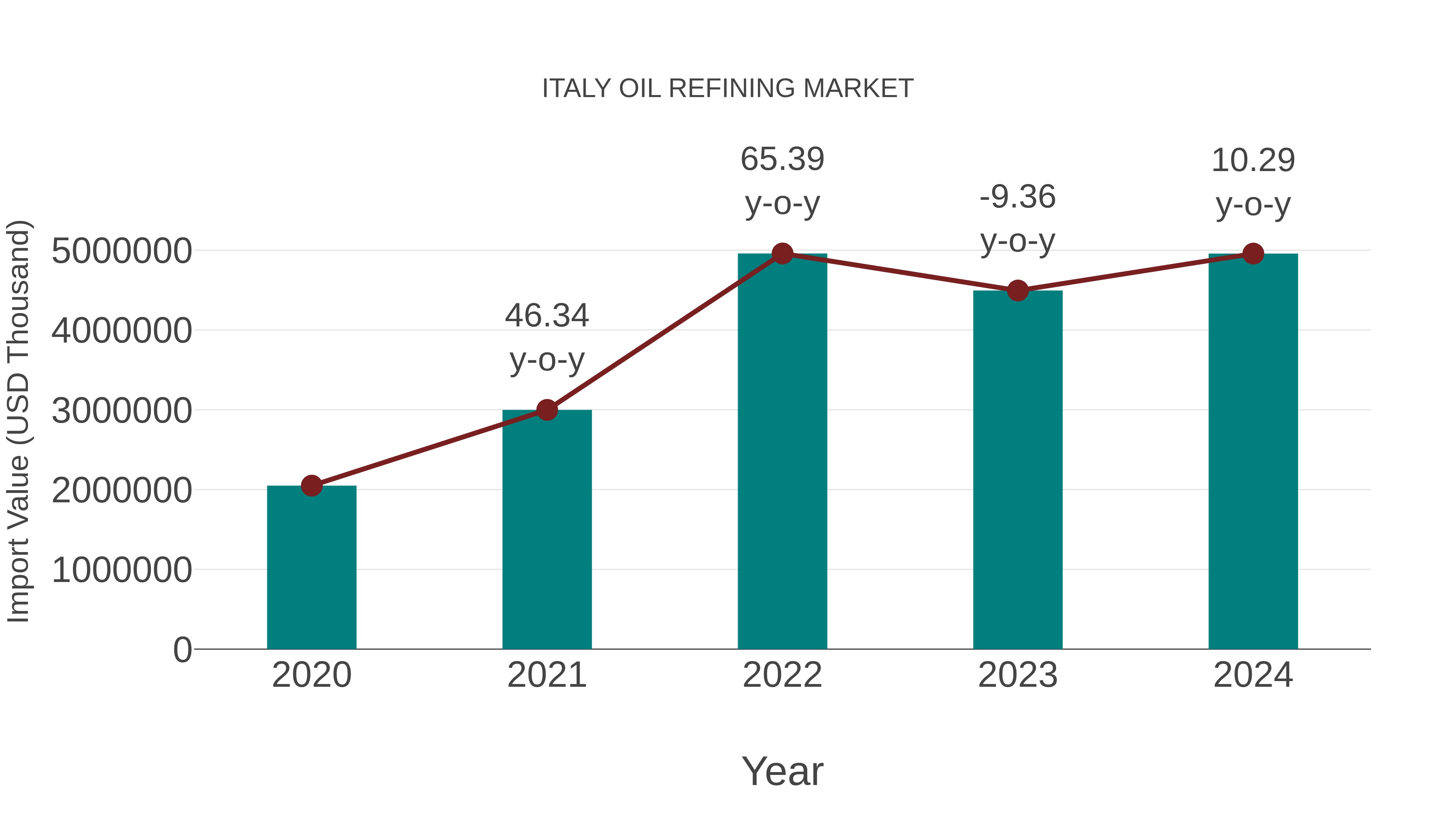 Italy Oil Refining Market: Import Trend Analysis