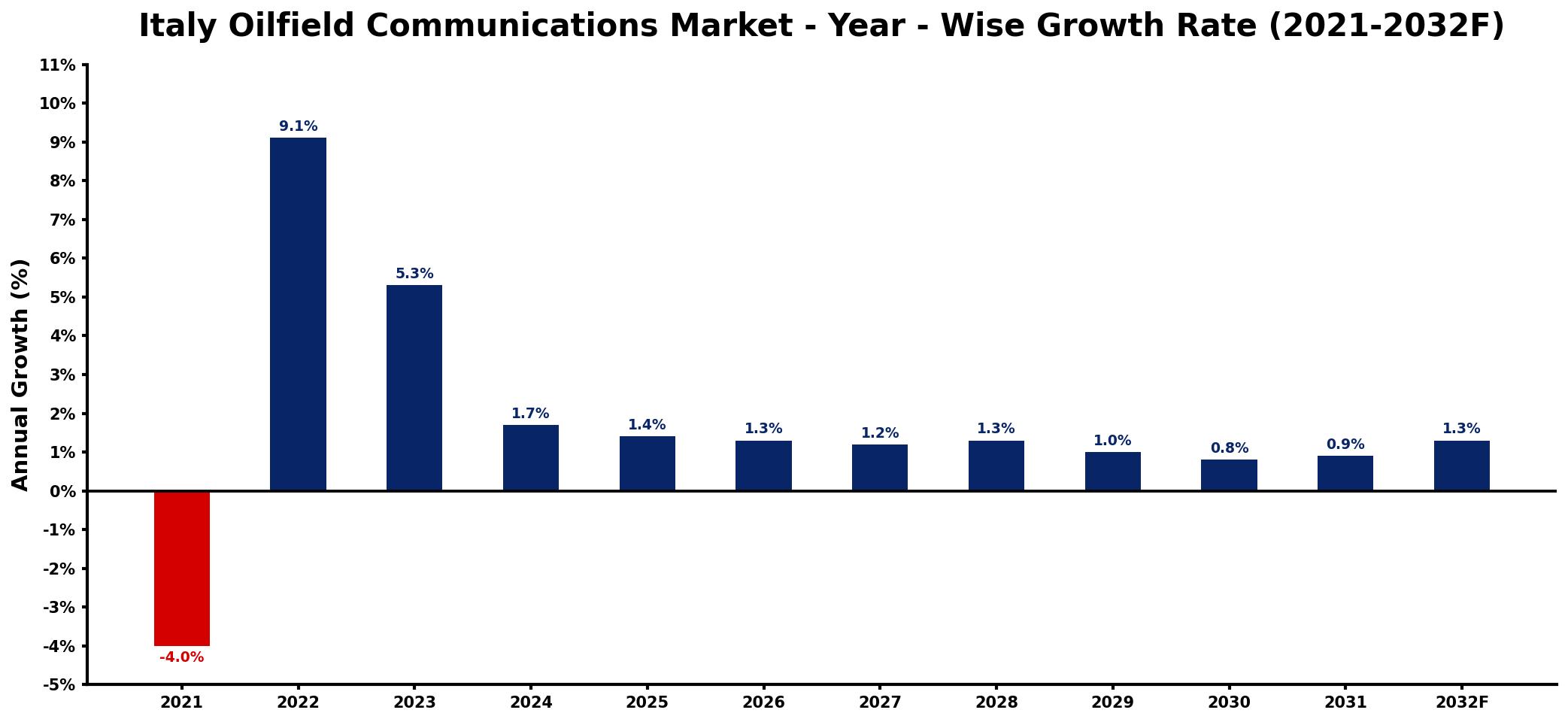 Italy Oilfield Communications Market Year-wise Growth Rate and Key Drivers