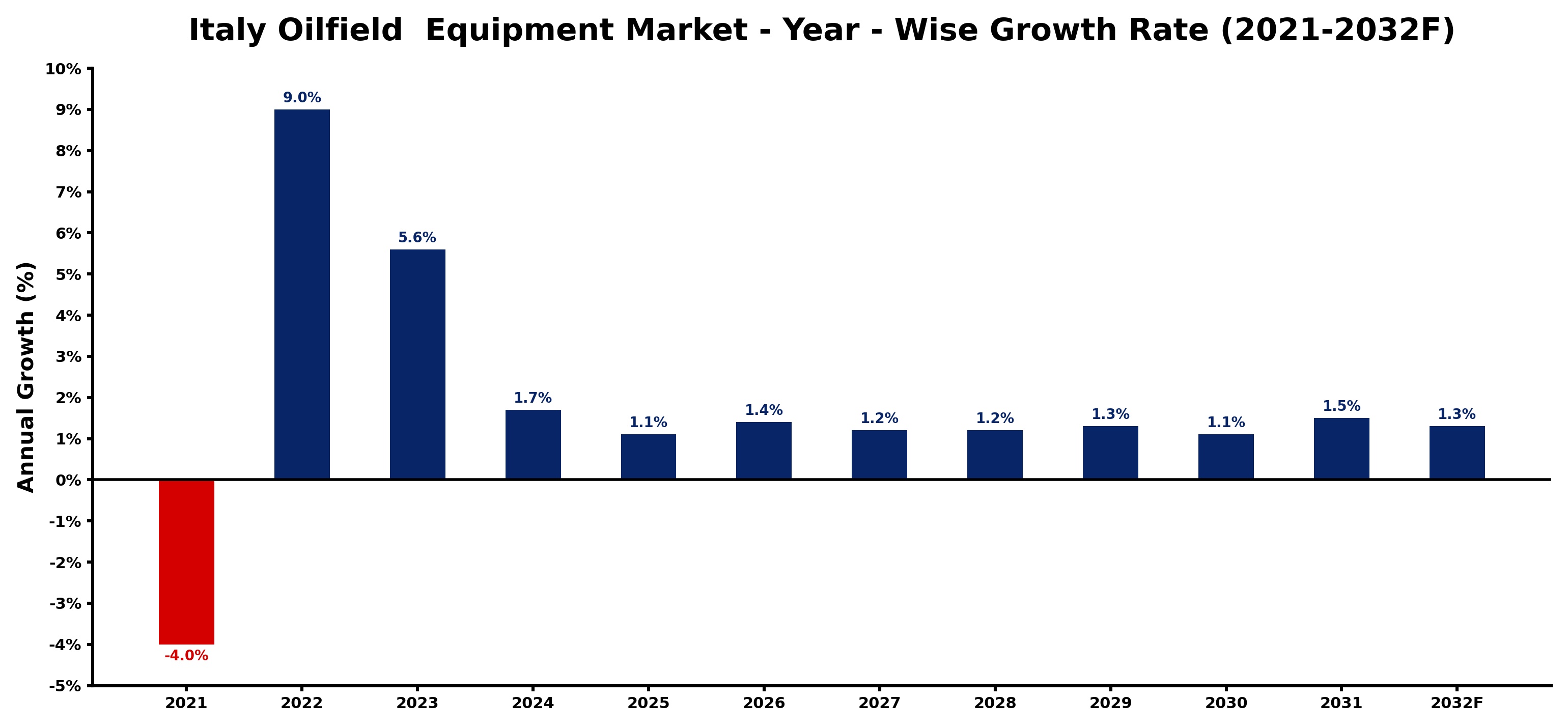 Italy Oilfield  Equipment Market Year-wise Growth Rate and Key Drivers