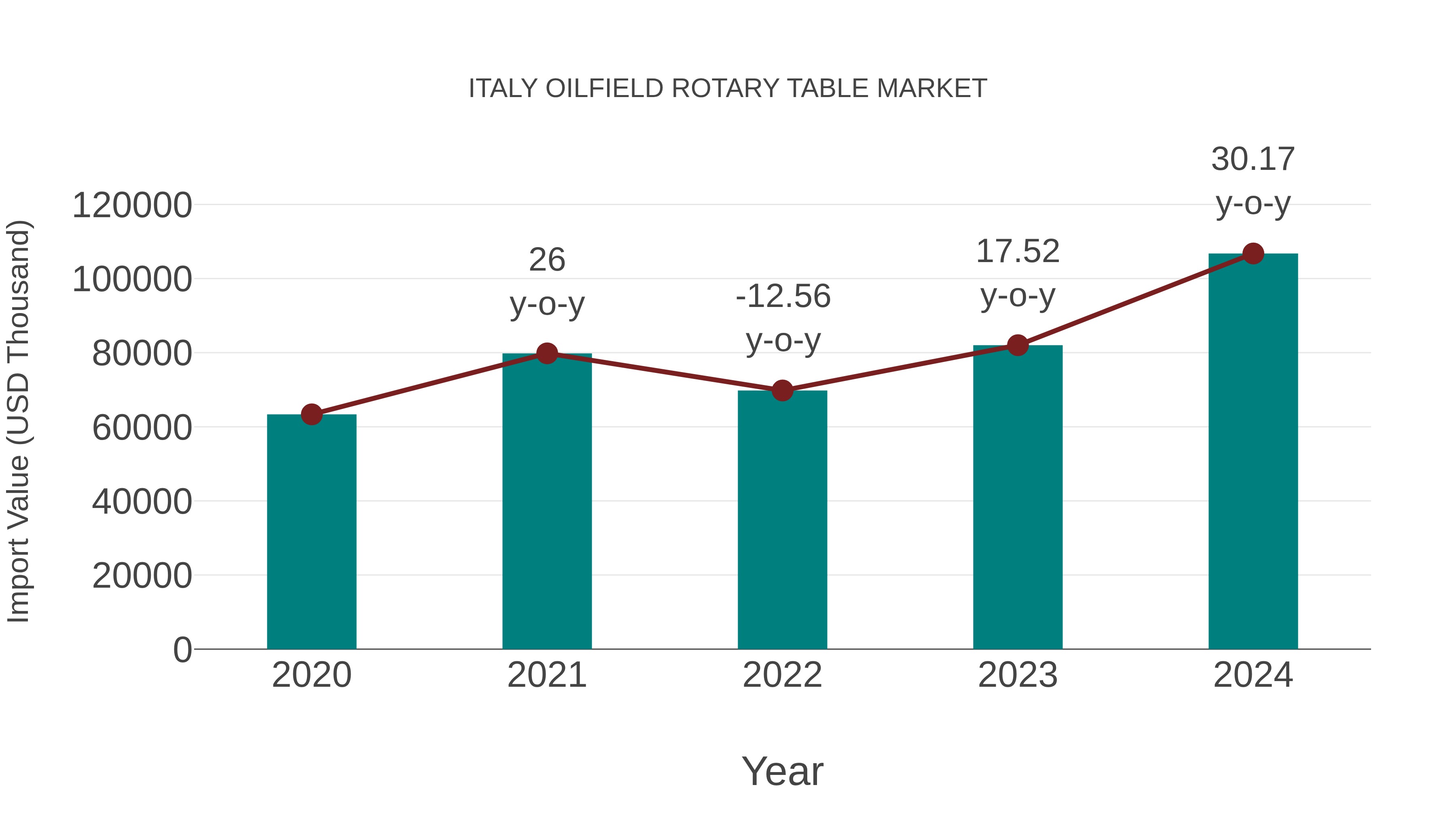  Italy Oilfield Rotary Table Market: Import Trend Analysis