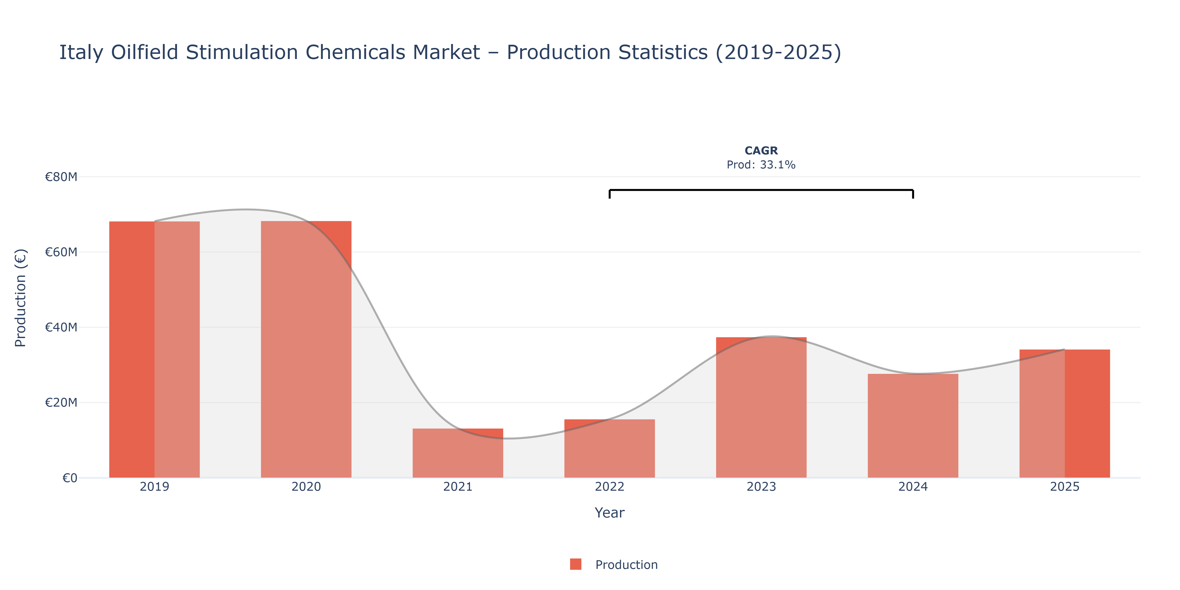 Italy Oilfield Stimulation Chemicals - Market Production Statistics (2019-2025)