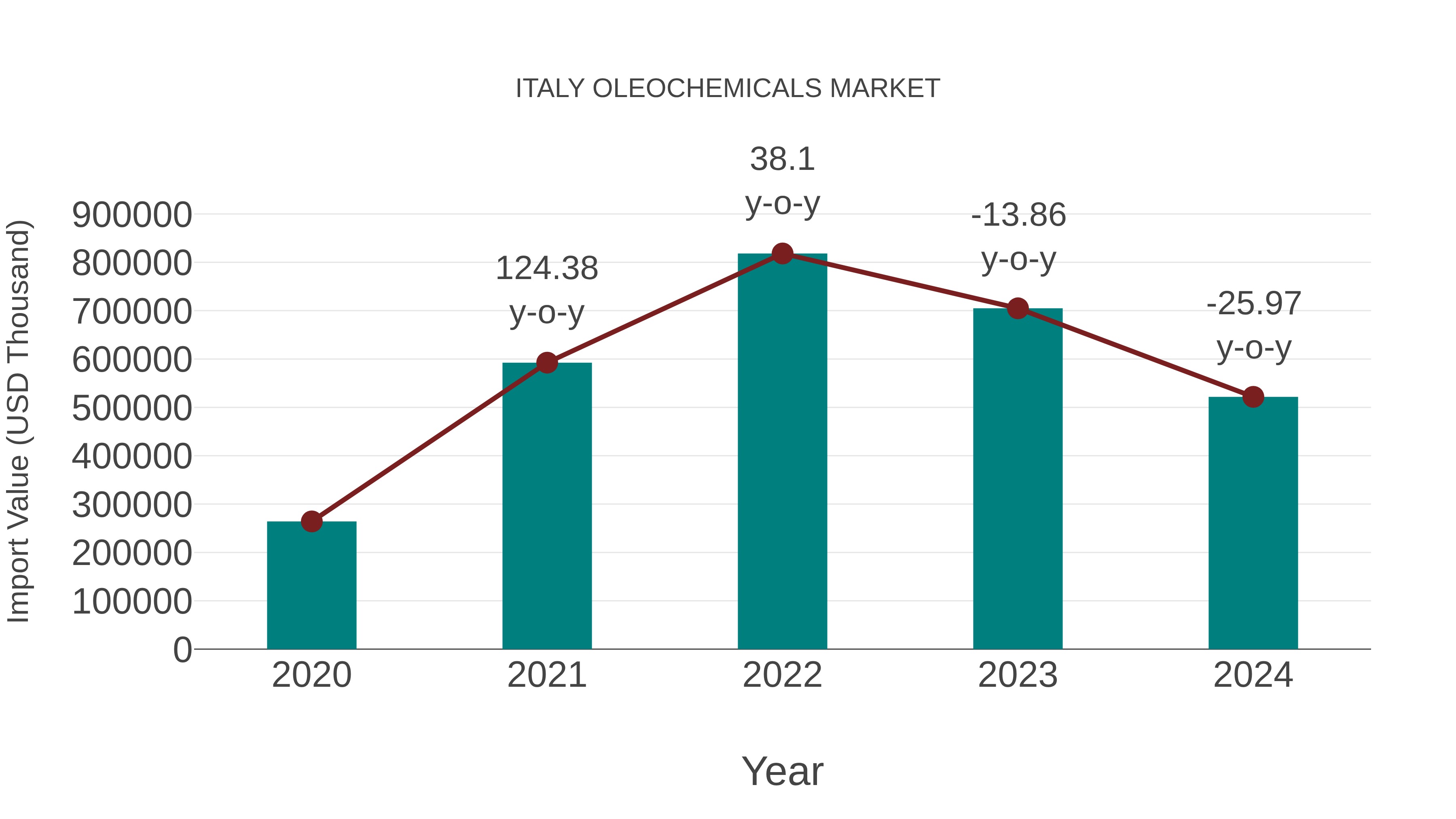  Italy Oleochemicals Market: Import Trend Analysis